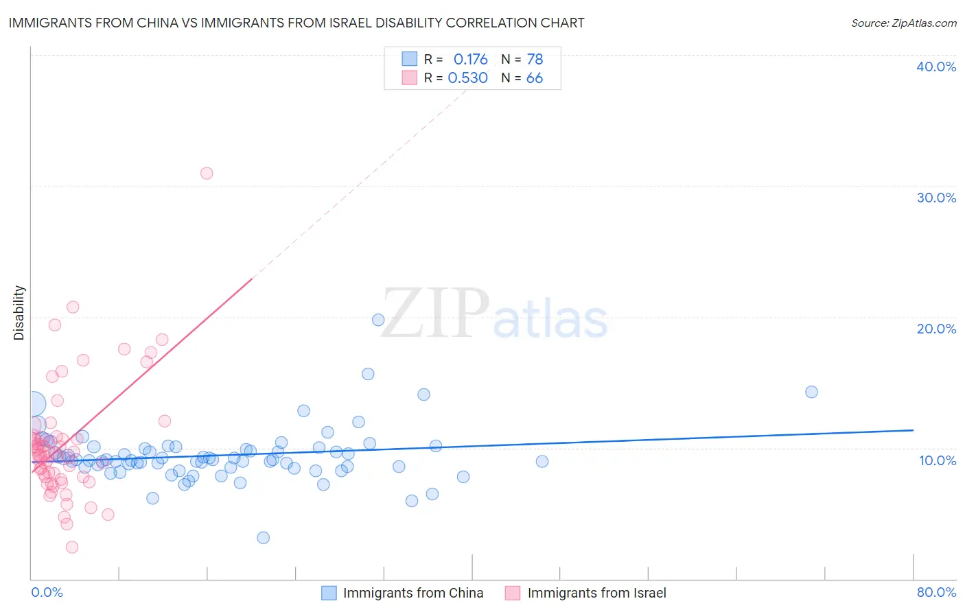 Immigrants from China vs Immigrants from Israel Disability