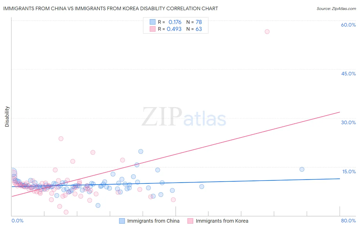 Immigrants from China vs Immigrants from Korea Disability