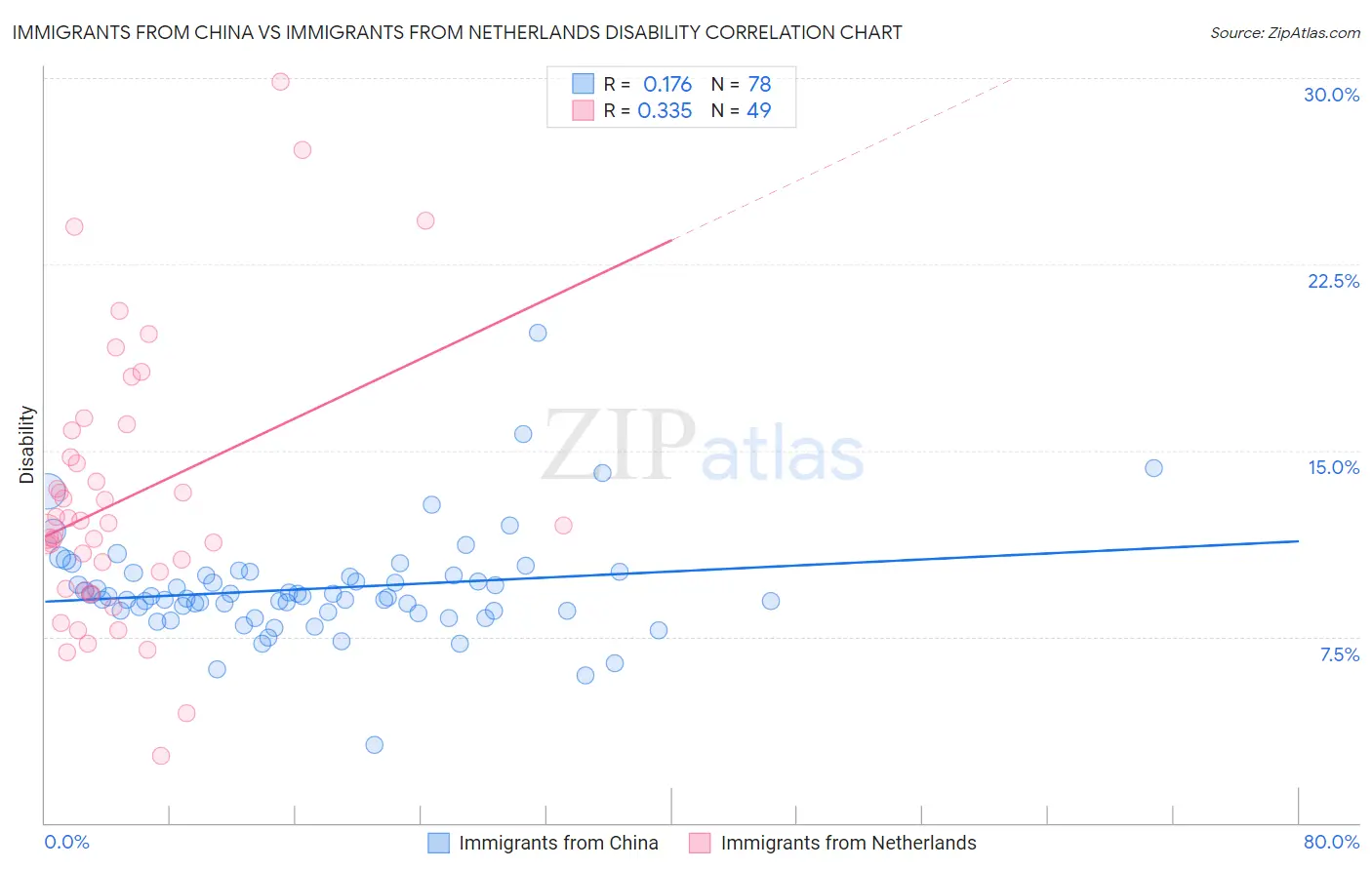 Immigrants from China vs Immigrants from Netherlands Disability