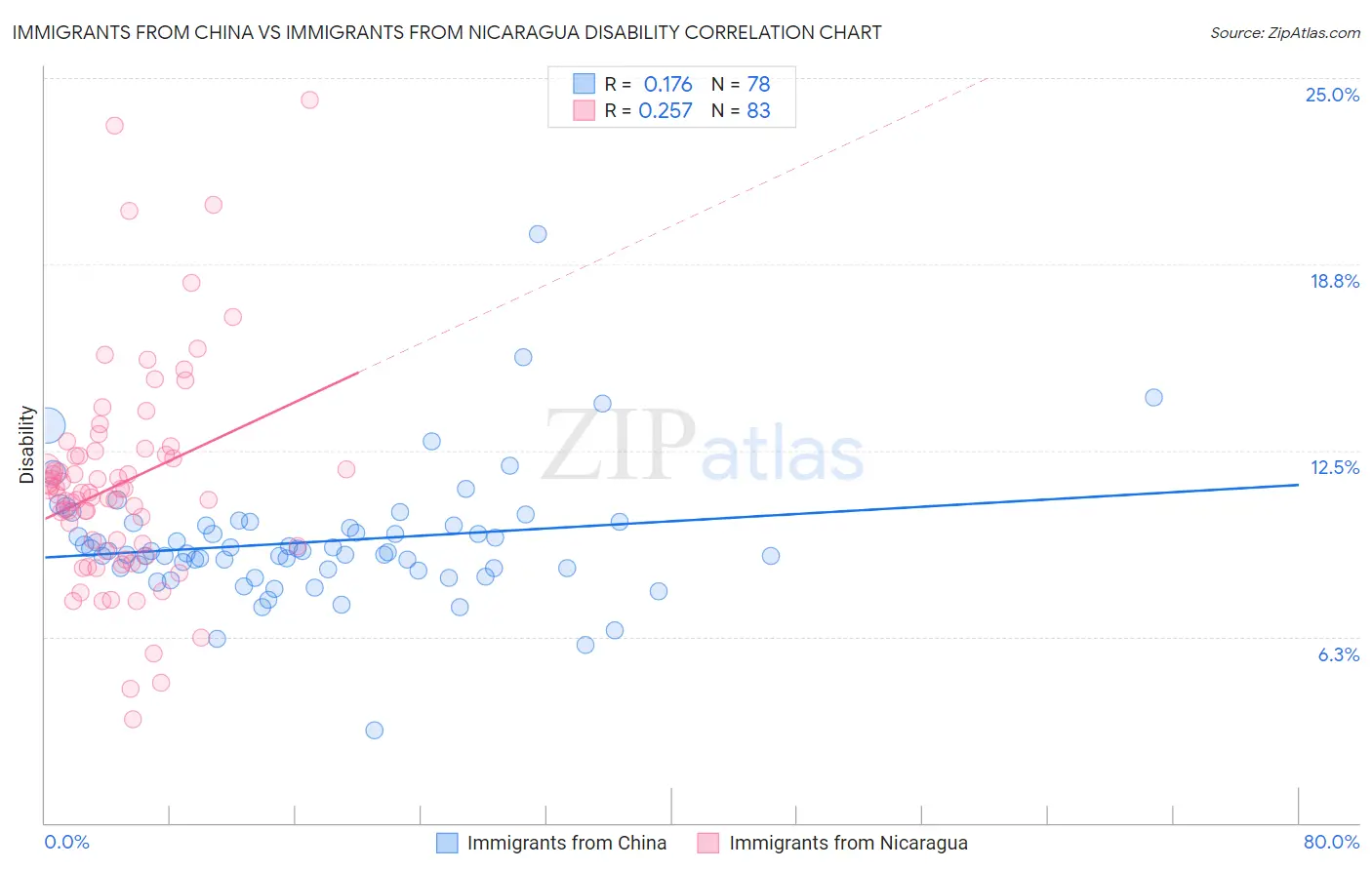 Immigrants from China vs Immigrants from Nicaragua Disability