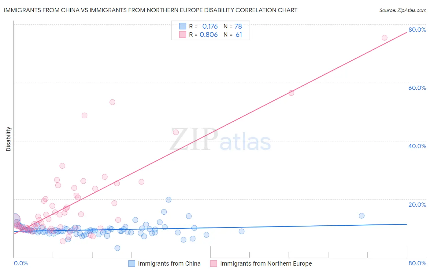 Immigrants from China vs Immigrants from Northern Europe Disability