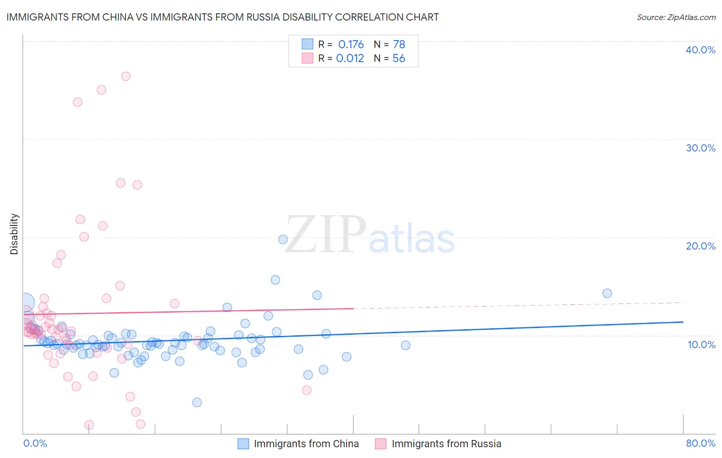 Immigrants from China vs Immigrants from Russia Disability