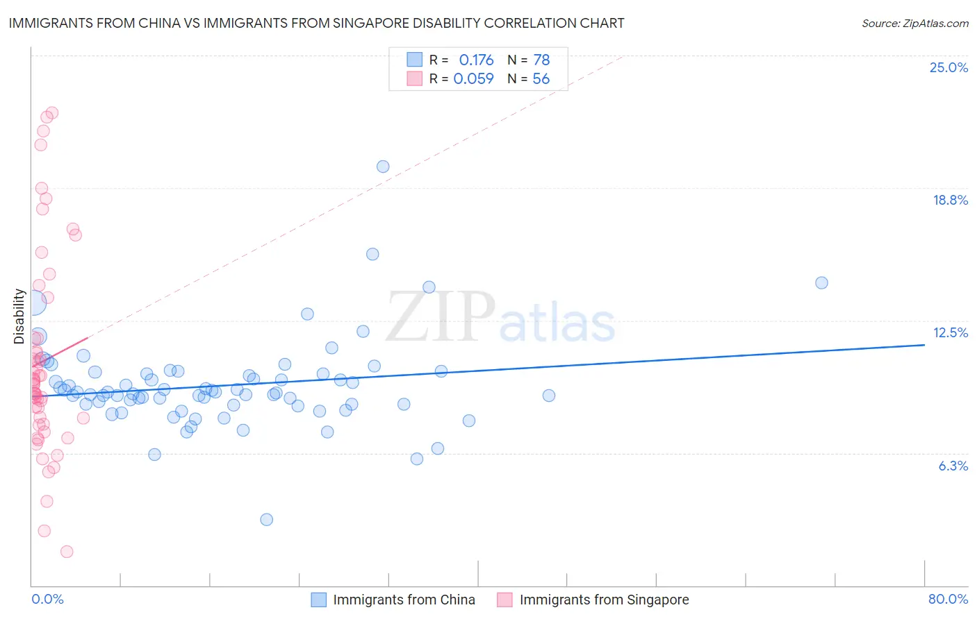 Immigrants from China vs Immigrants from Singapore Disability