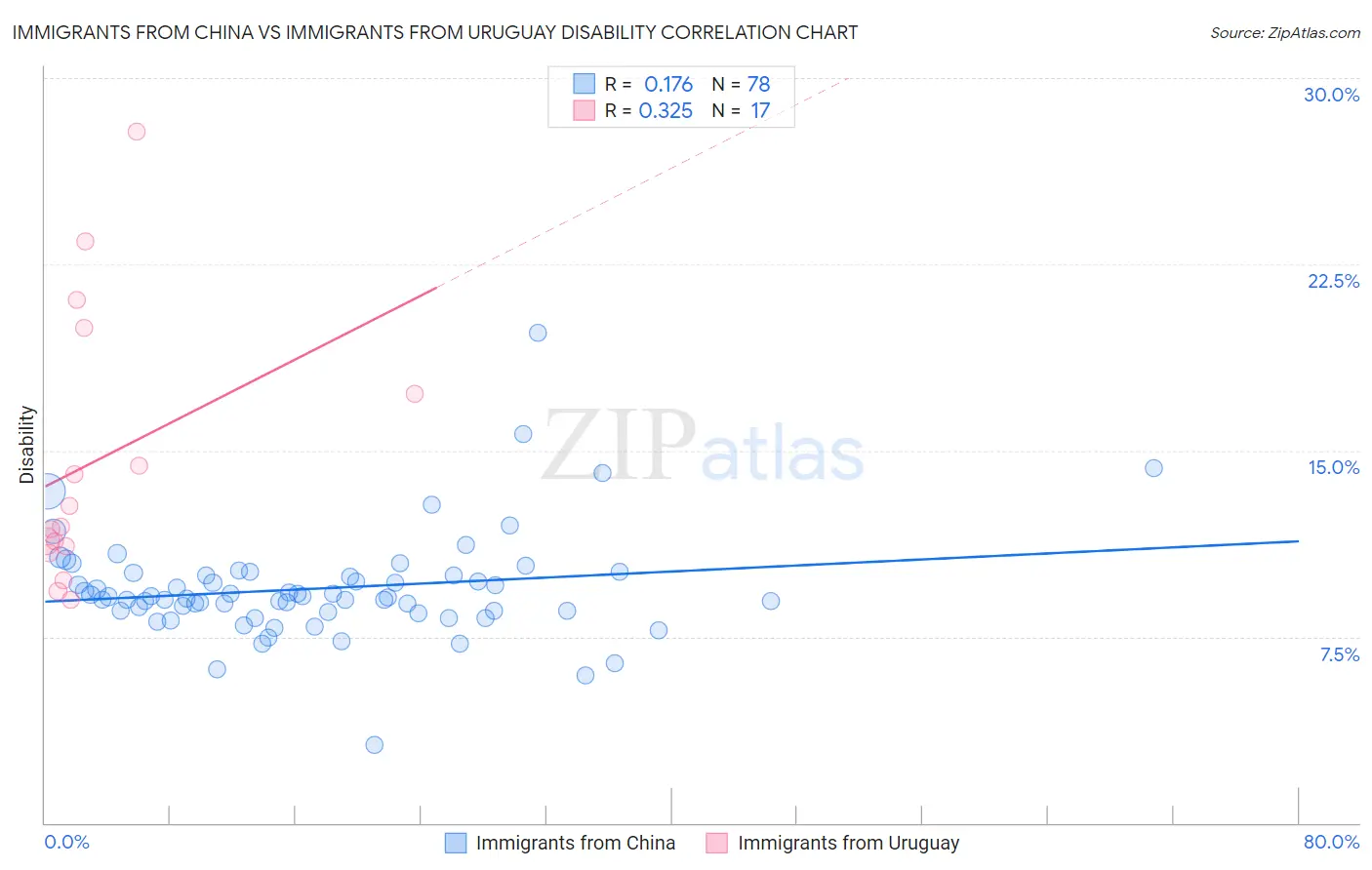 Immigrants from China vs Immigrants from Uruguay Disability