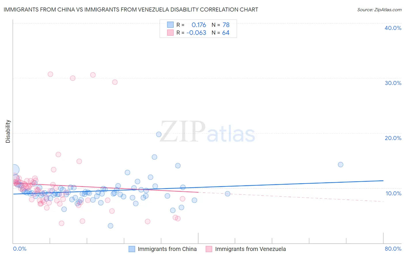 Immigrants from China vs Immigrants from Venezuela Disability