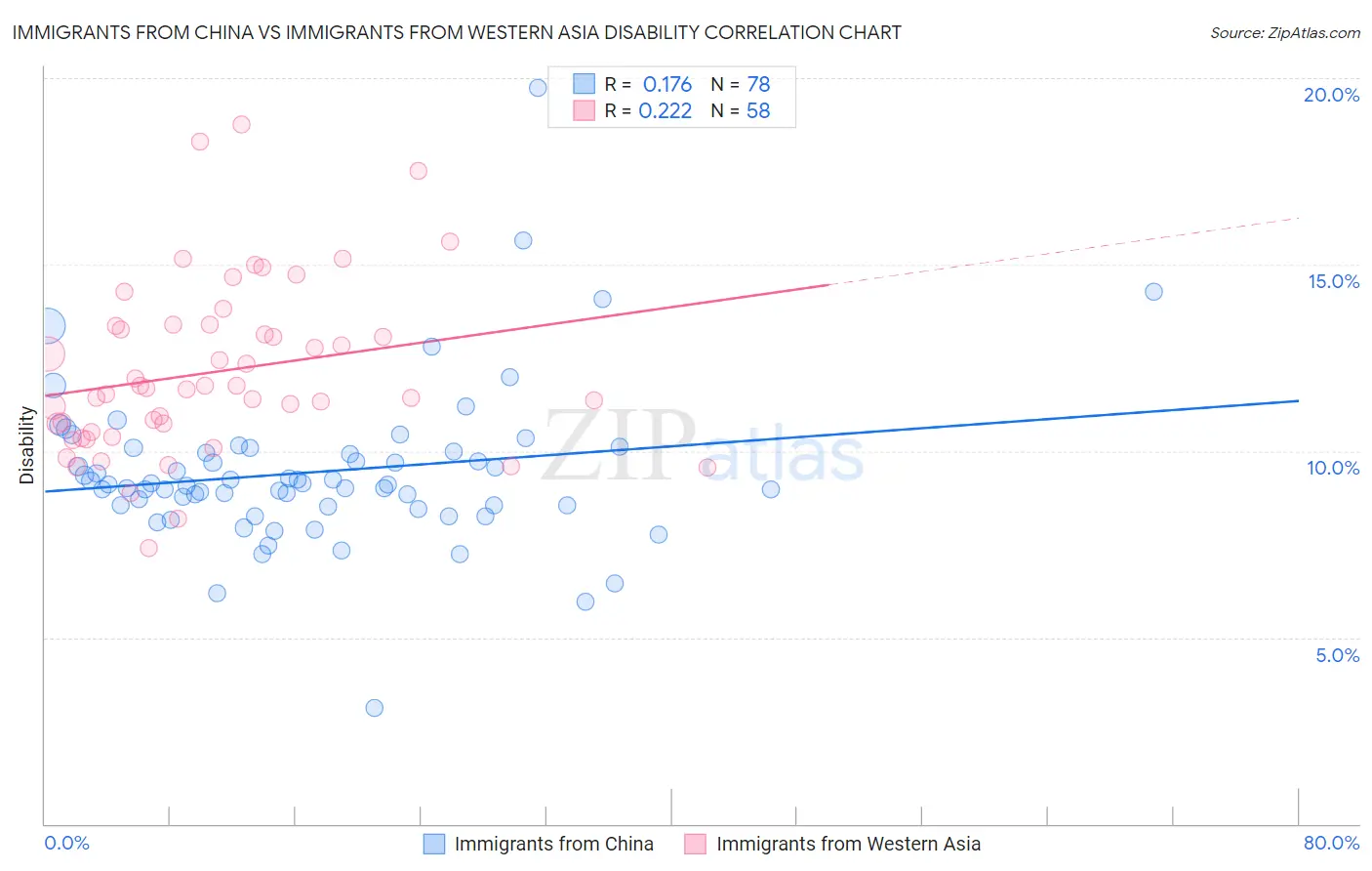 Immigrants from China vs Immigrants from Western Asia Disability