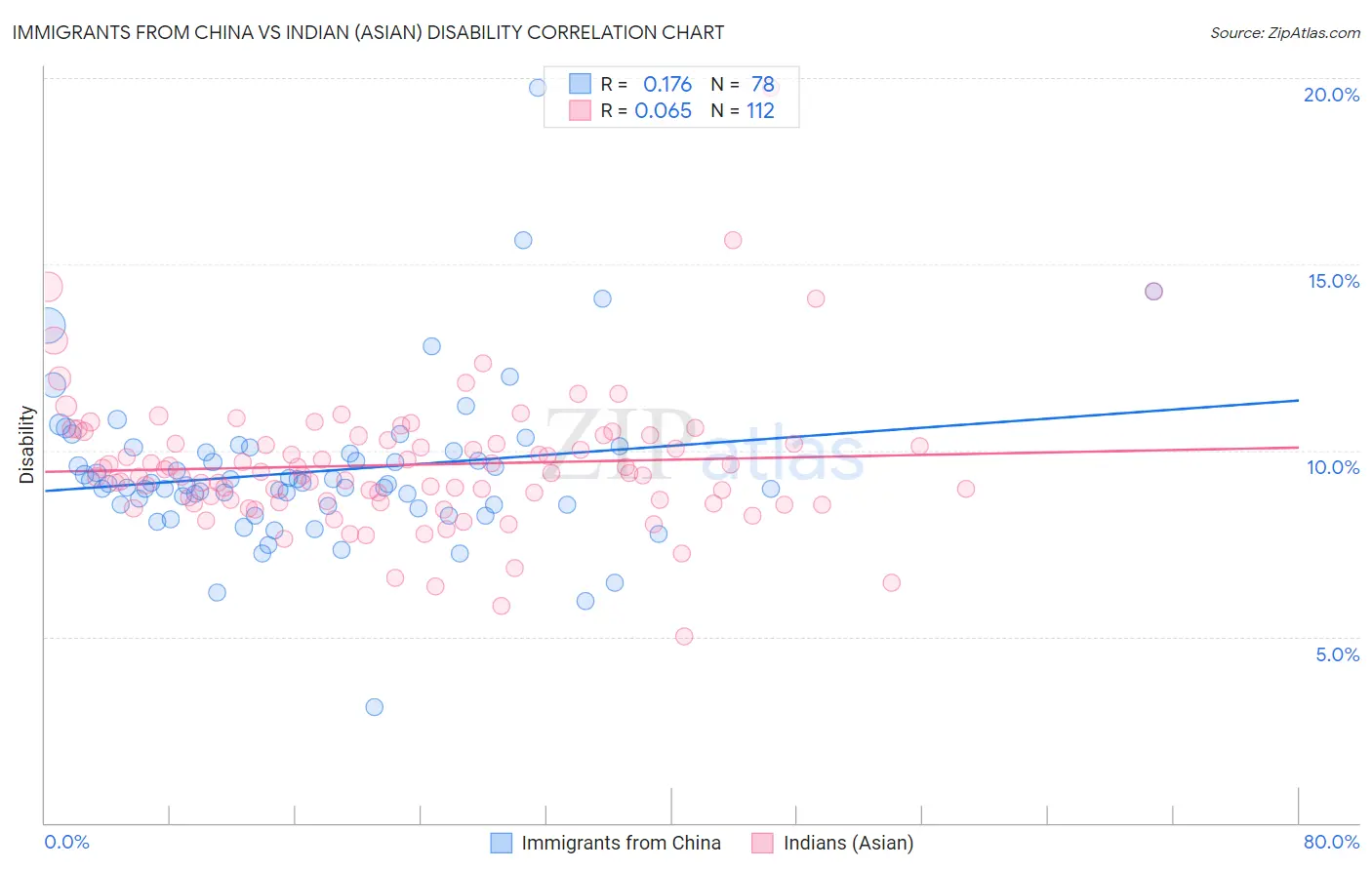 Immigrants from China vs Indian (Asian) Disability