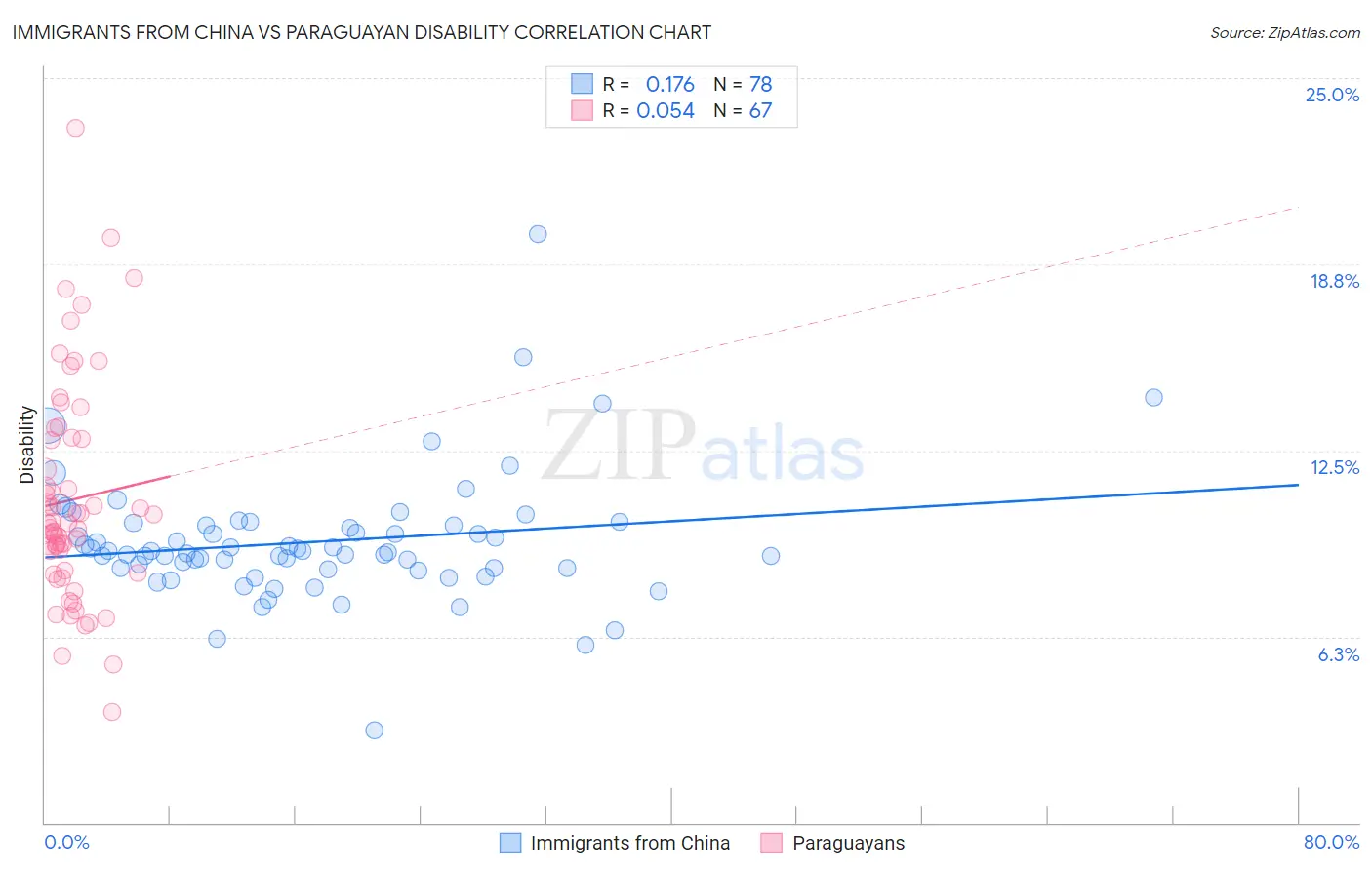 Immigrants from China vs Paraguayan Disability