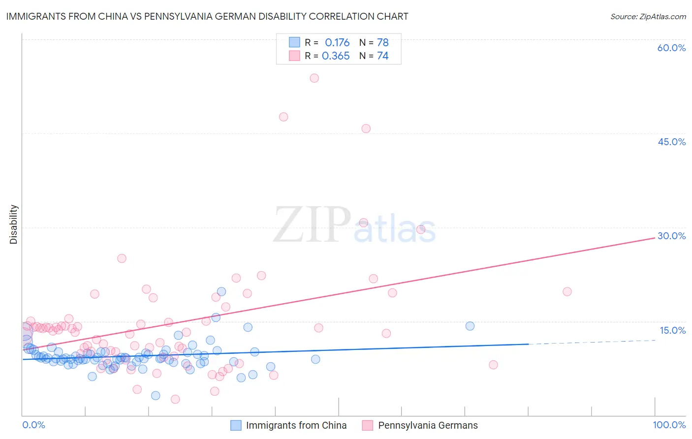 Immigrants from China vs Pennsylvania German Disability