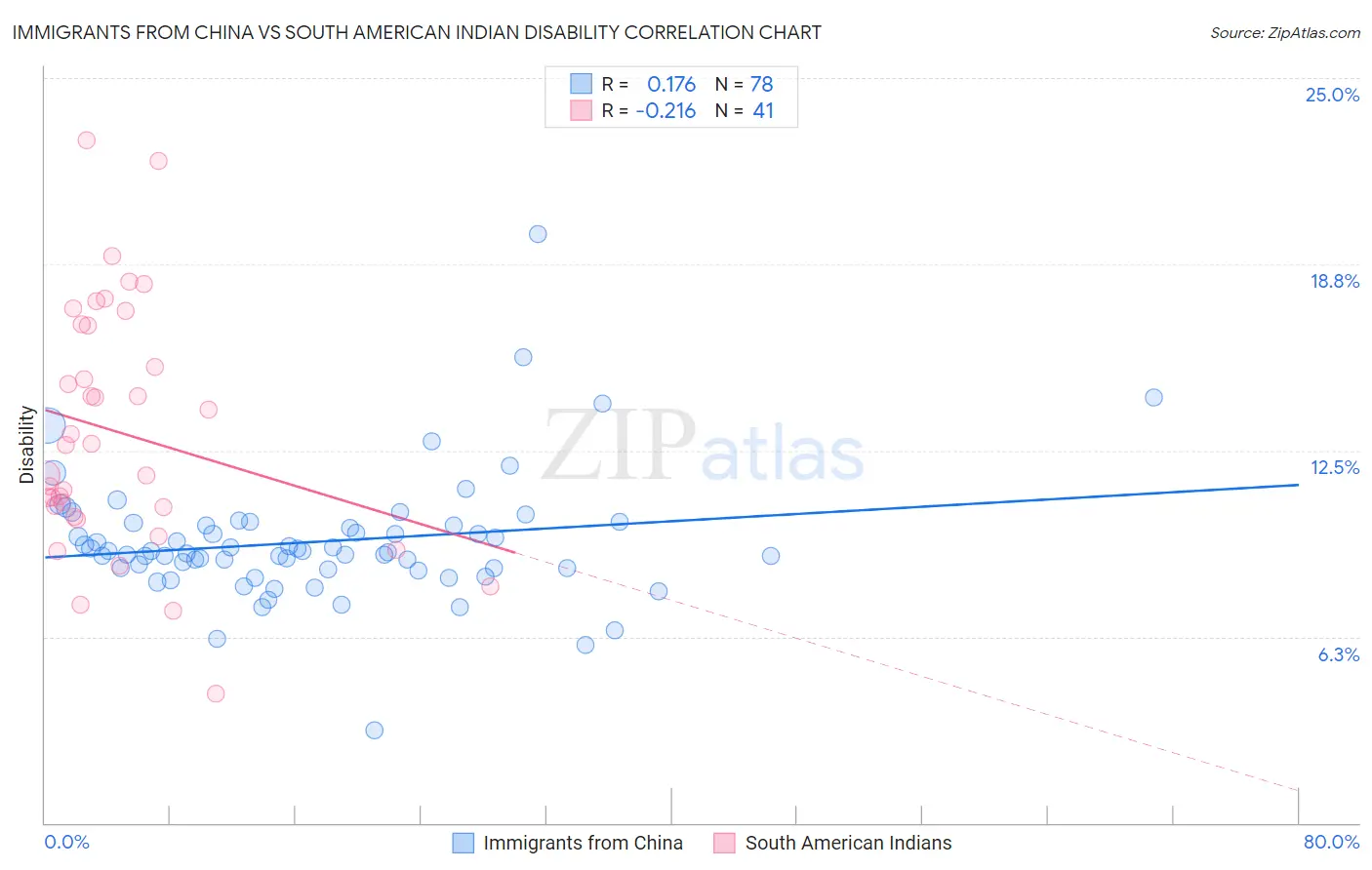 Immigrants from China vs South American Indian Disability