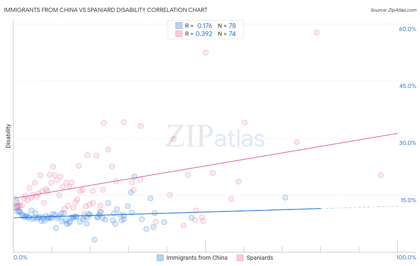 Immigrants from China vs Spaniard Disability