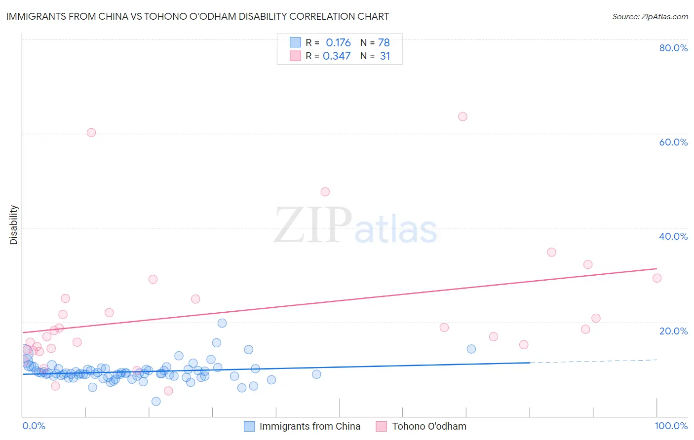 Immigrants from China vs Tohono O'odham Disability