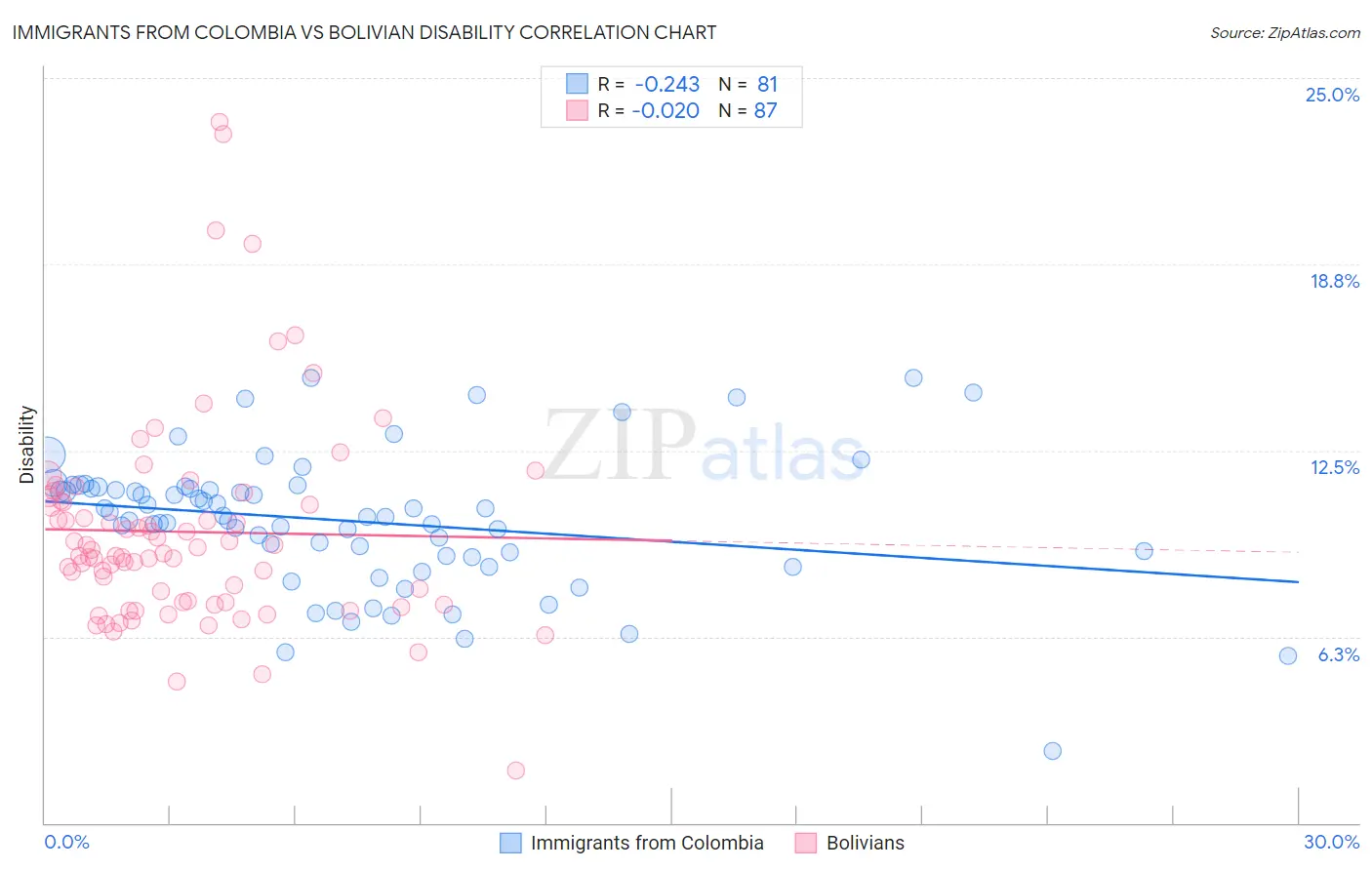 Immigrants from Colombia vs Bolivian Disability