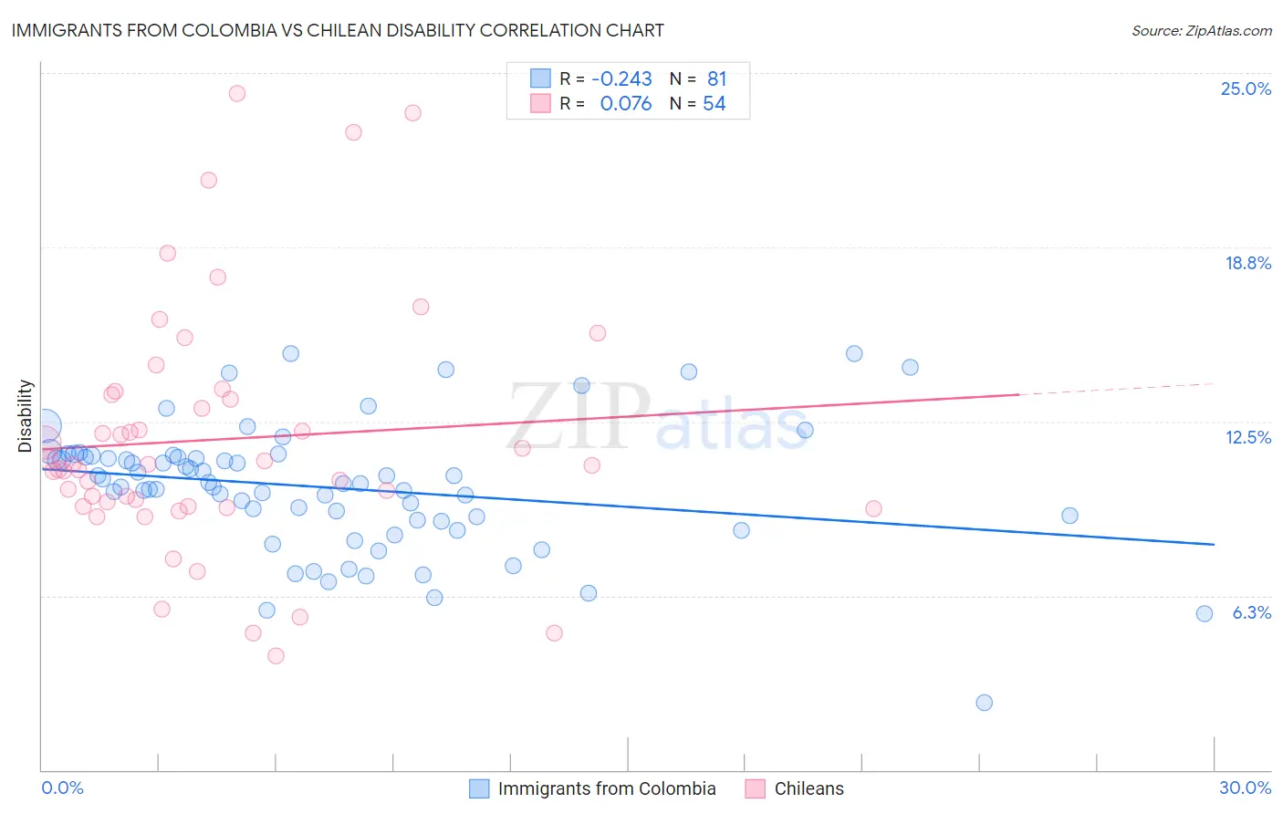 Immigrants from Colombia vs Chilean Disability