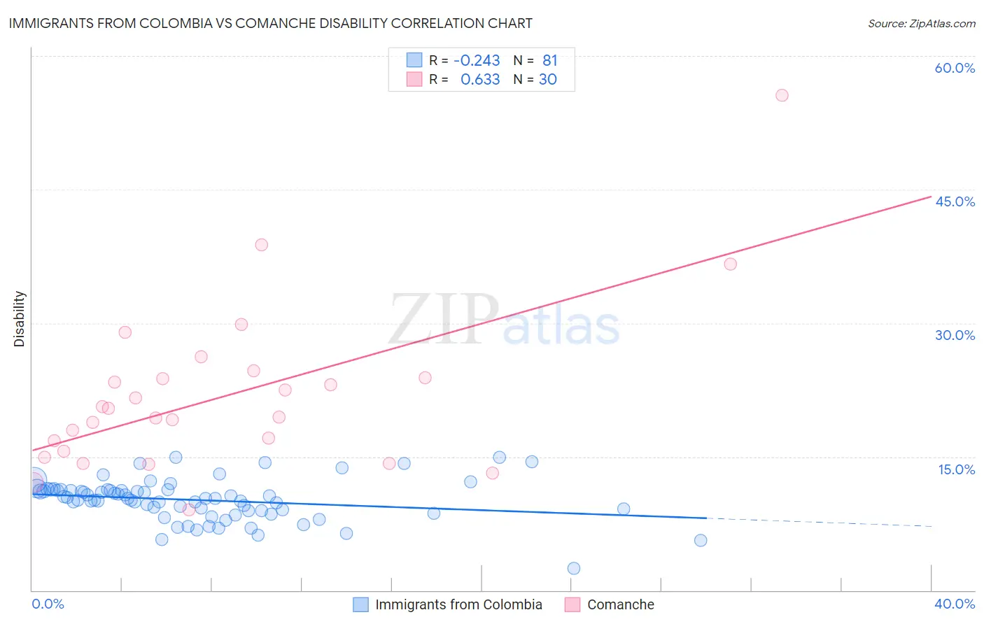 Immigrants from Colombia vs Comanche Disability