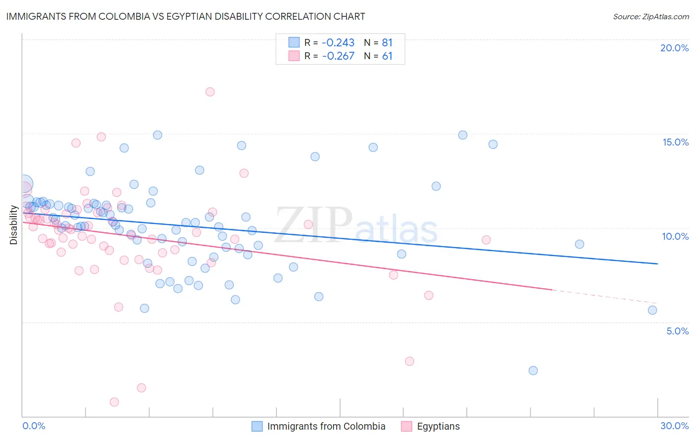 Immigrants from Colombia vs Egyptian Disability