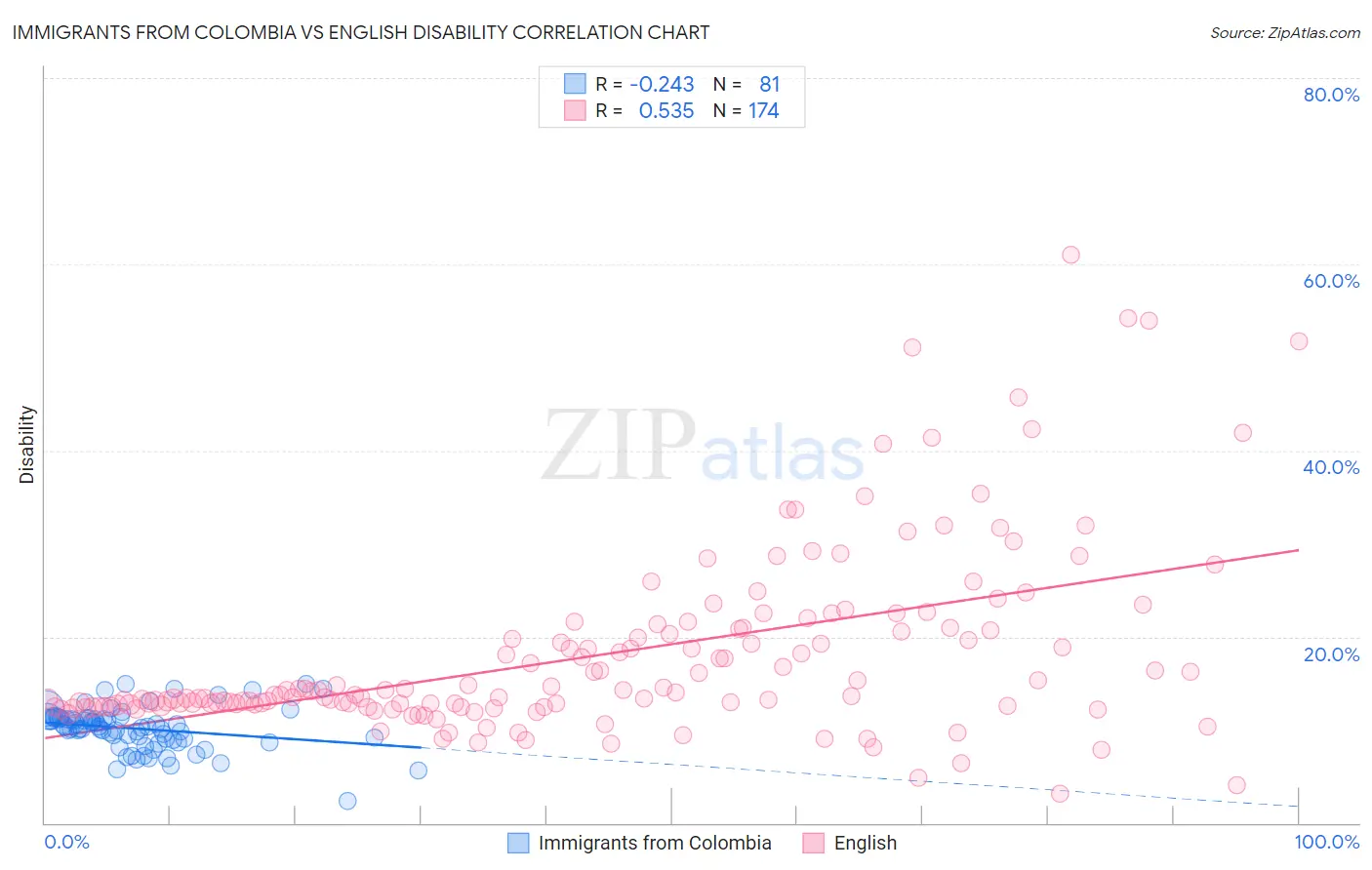 Immigrants from Colombia vs English Disability