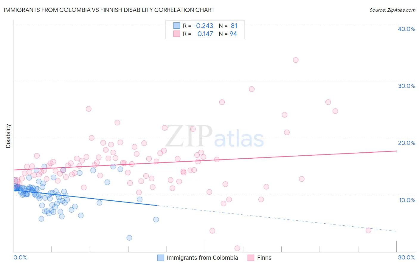 Immigrants from Colombia vs Finnish Disability