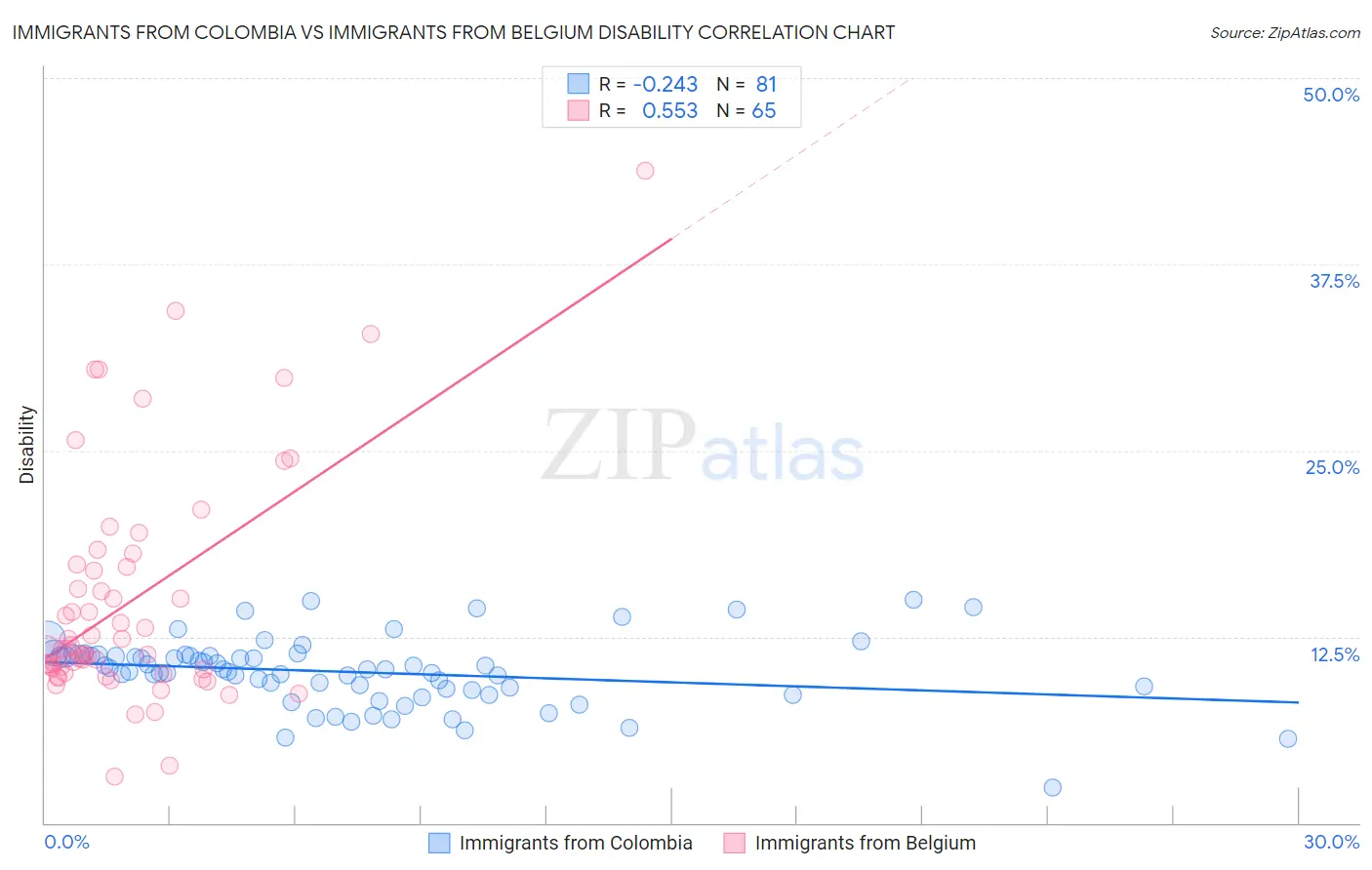 Immigrants from Colombia vs Immigrants from Belgium Disability