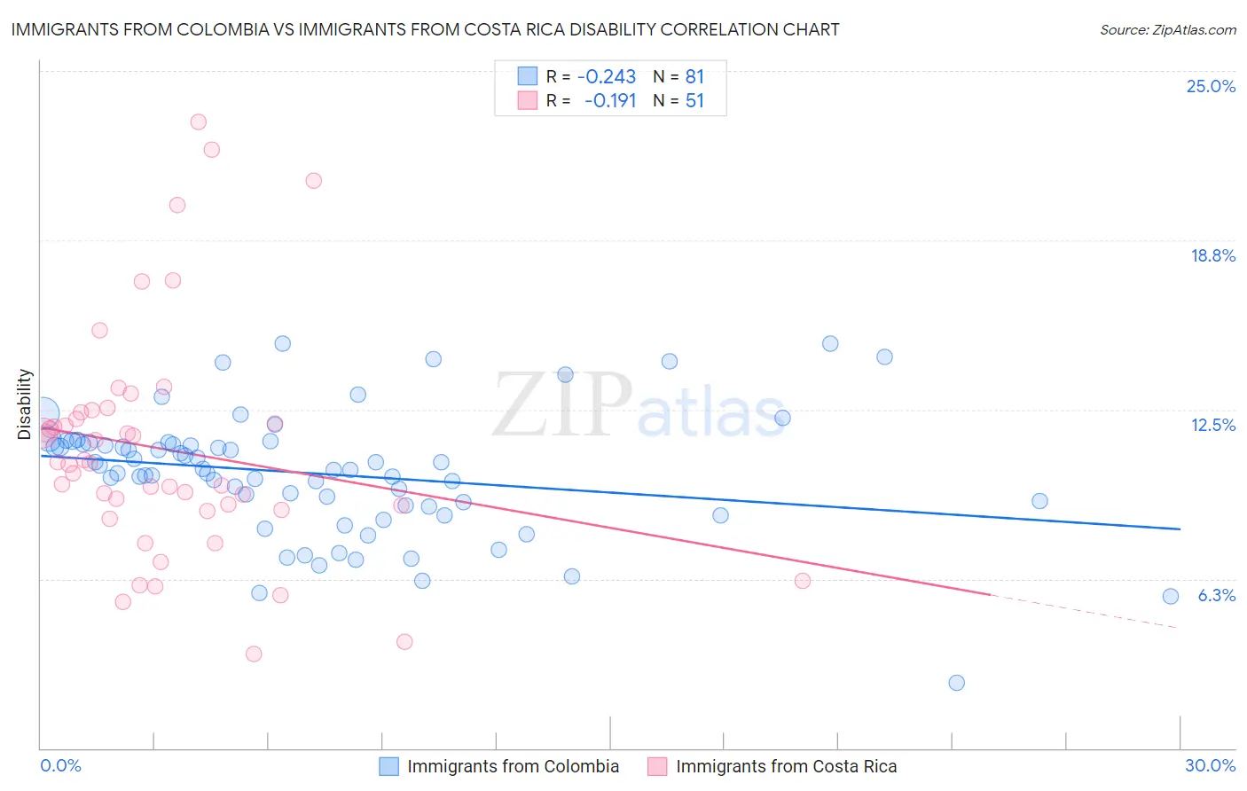 Immigrants from Colombia vs Immigrants from Costa Rica Disability