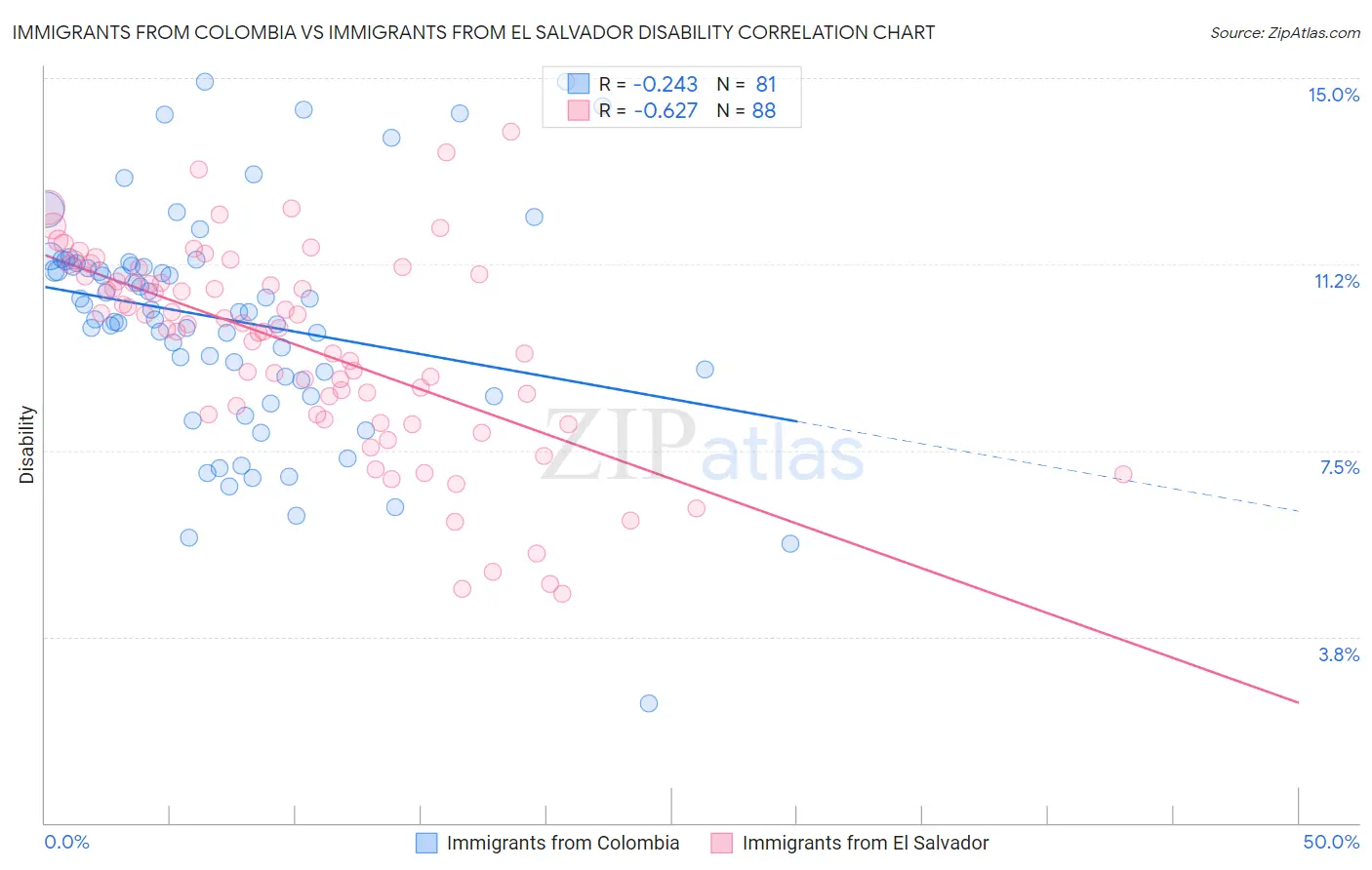 Immigrants from Colombia vs Immigrants from El Salvador Disability