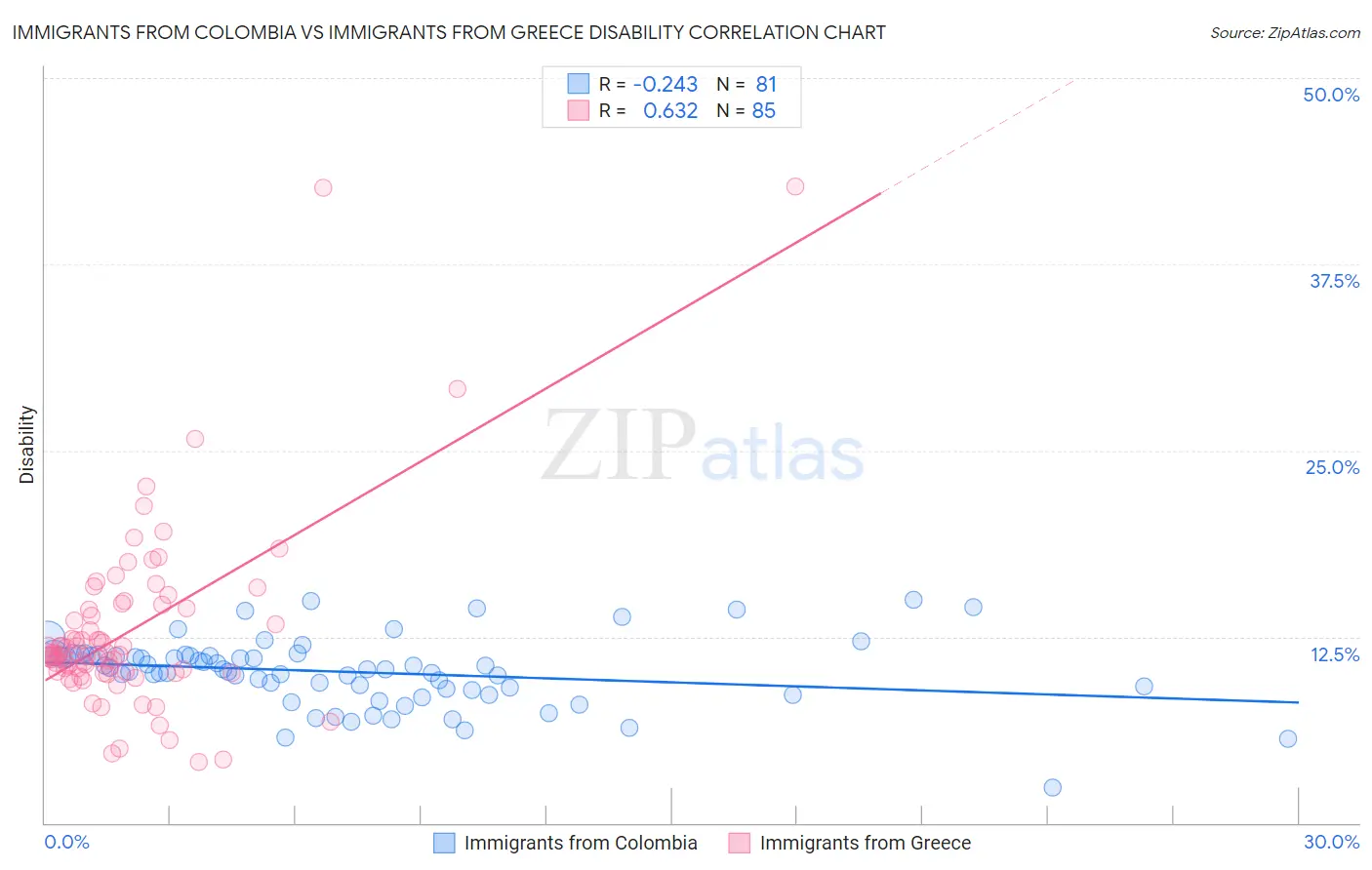 Immigrants from Colombia vs Immigrants from Greece Disability