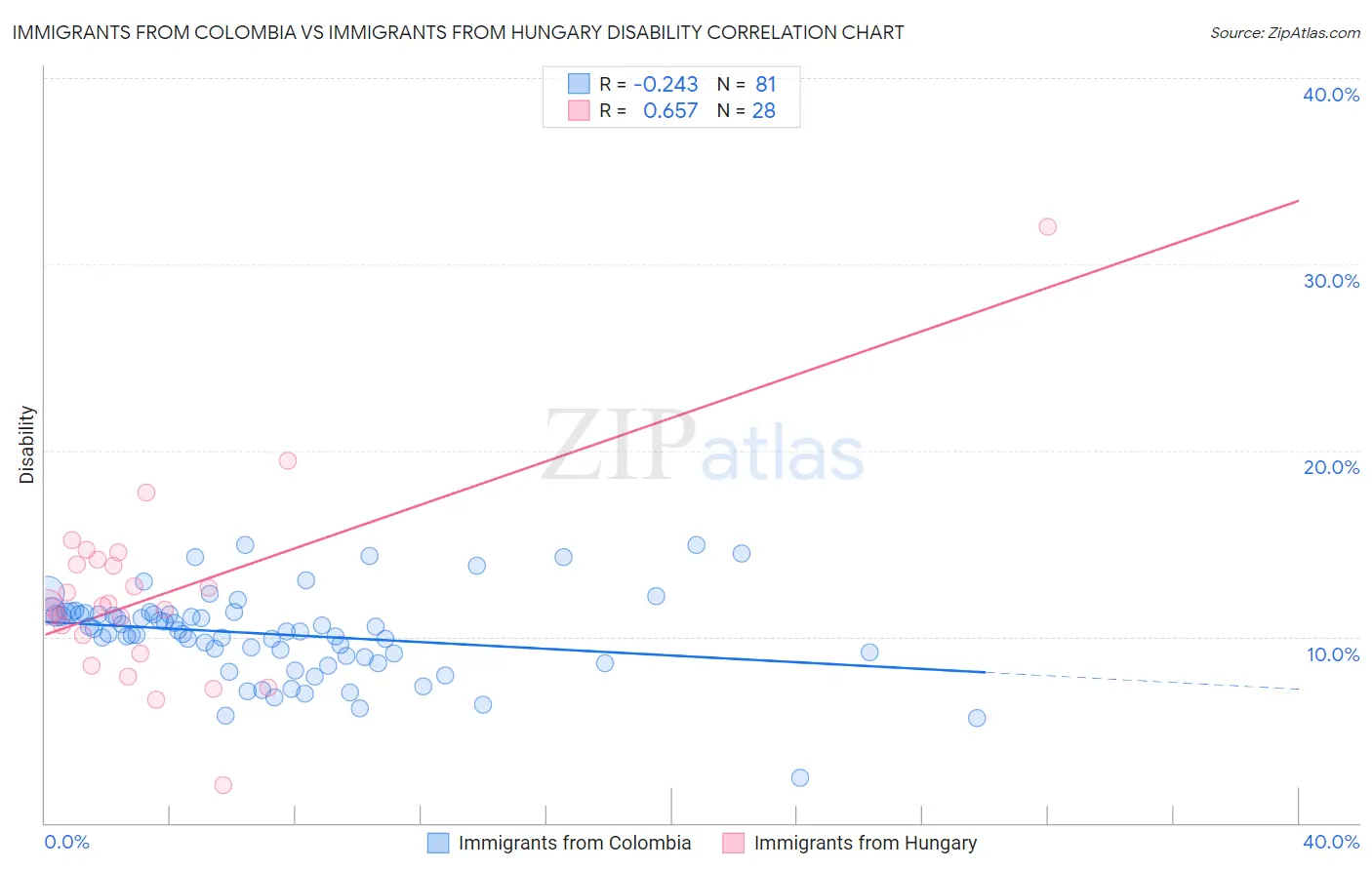 Immigrants from Colombia vs Immigrants from Hungary Disability