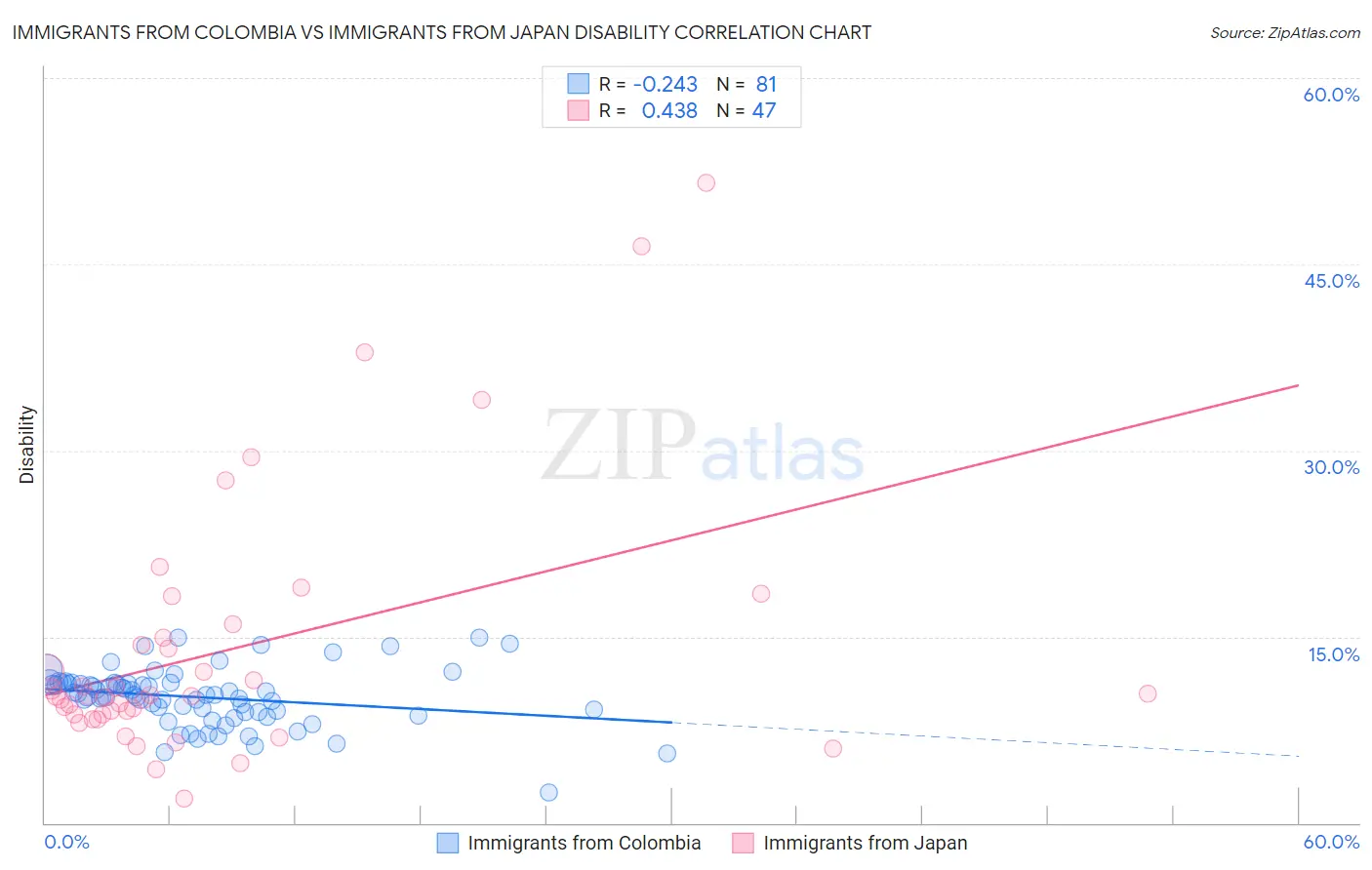 Immigrants from Colombia vs Immigrants from Japan Disability