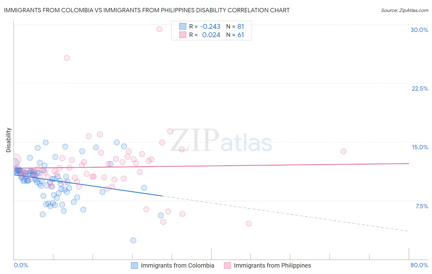 Immigrants from Colombia vs Immigrants from Philippines Disability