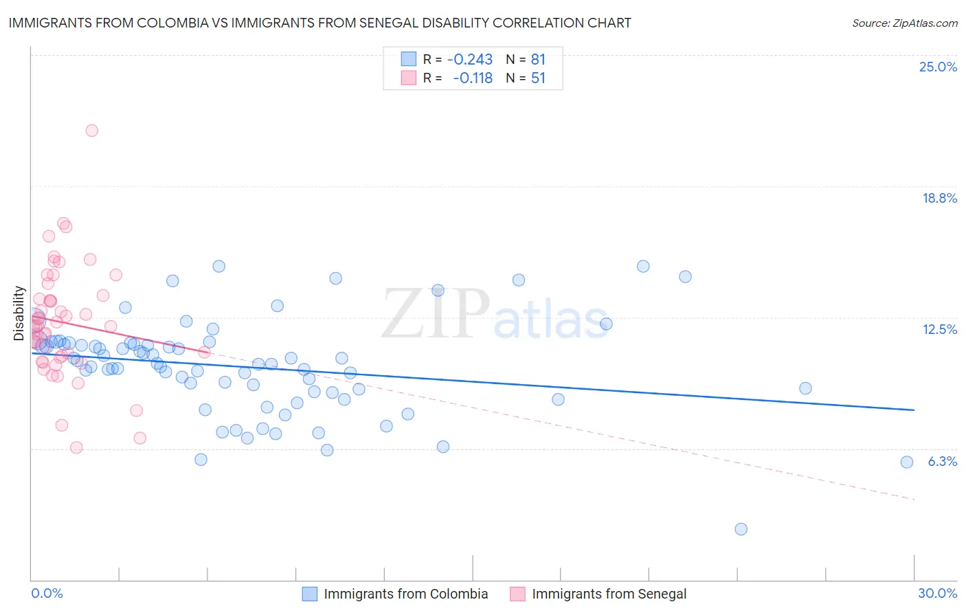 Immigrants from Colombia vs Immigrants from Senegal Disability