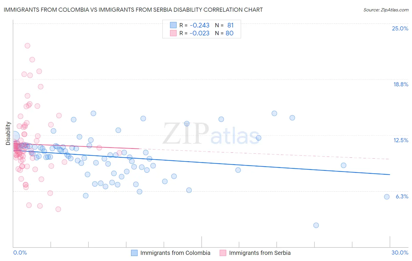 Immigrants from Colombia vs Immigrants from Serbia Disability