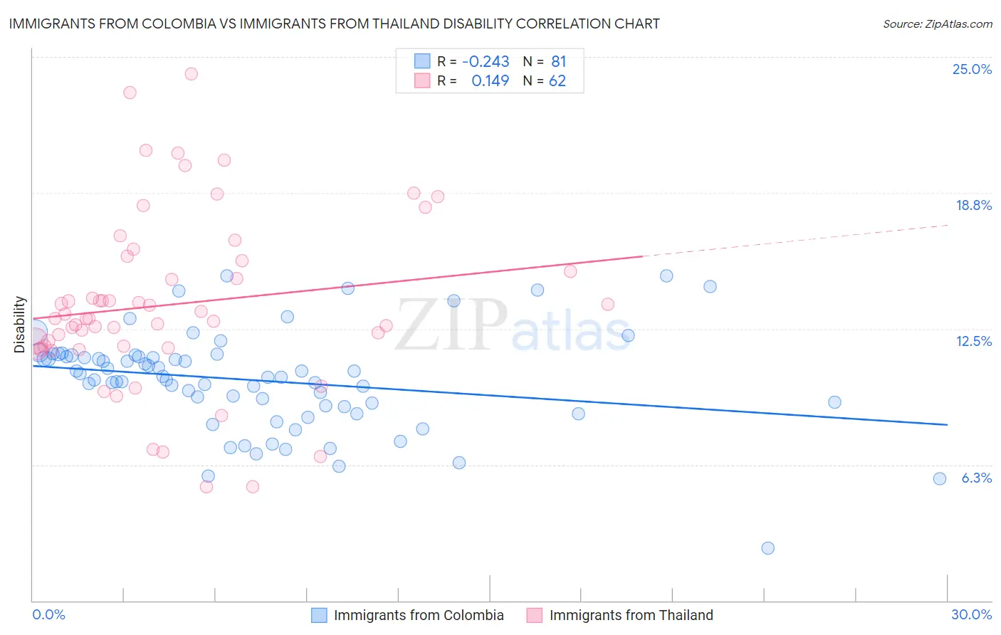 Immigrants from Colombia vs Immigrants from Thailand Disability