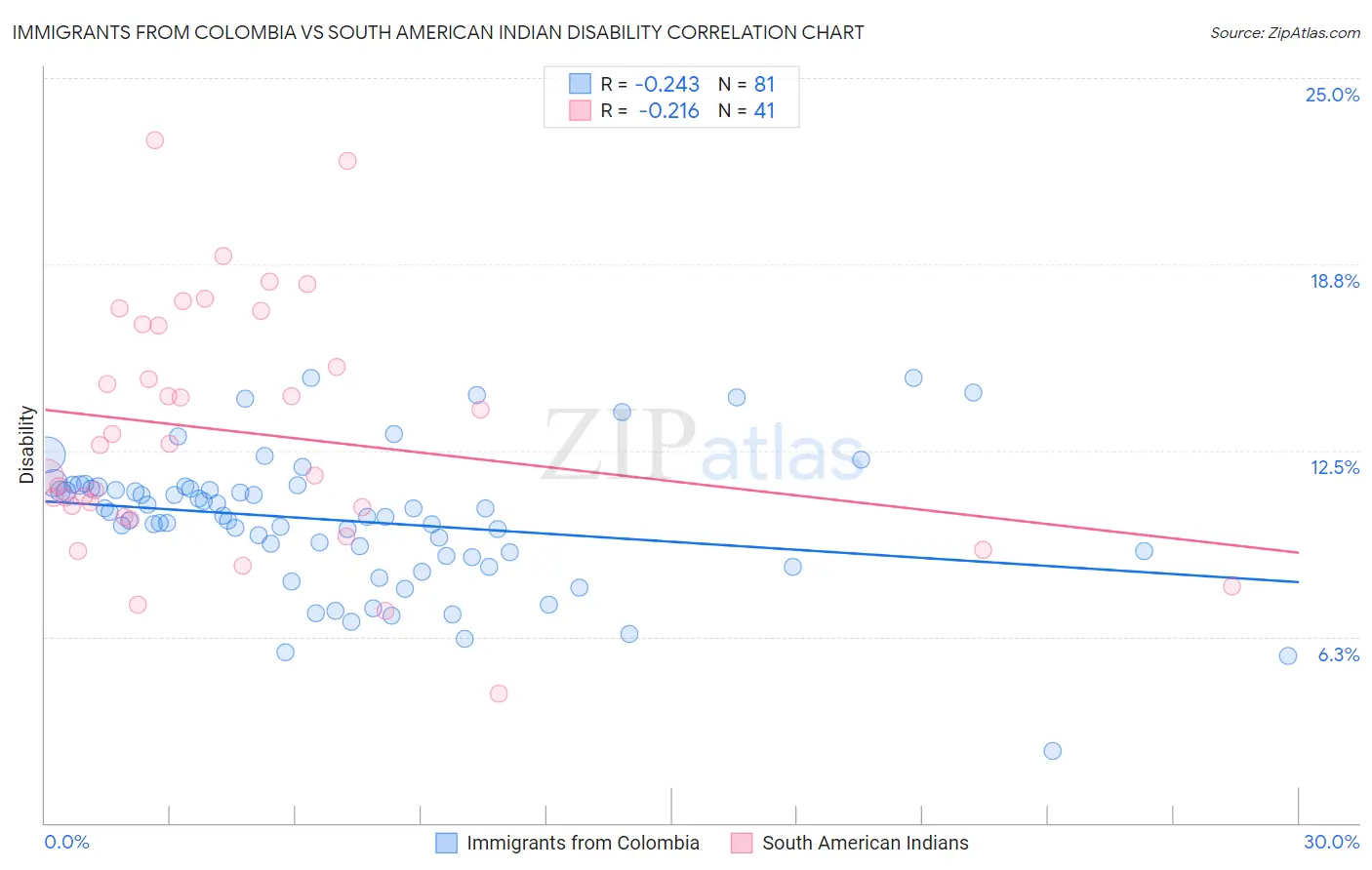 Immigrants from Colombia vs South American Indian Disability