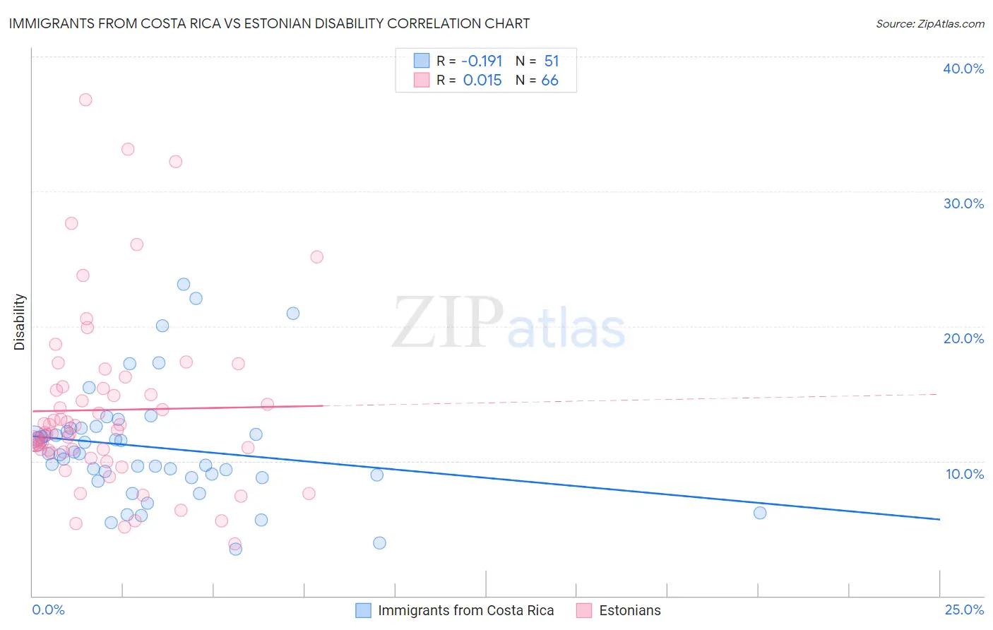 Immigrants from Costa Rica vs Estonian Disability