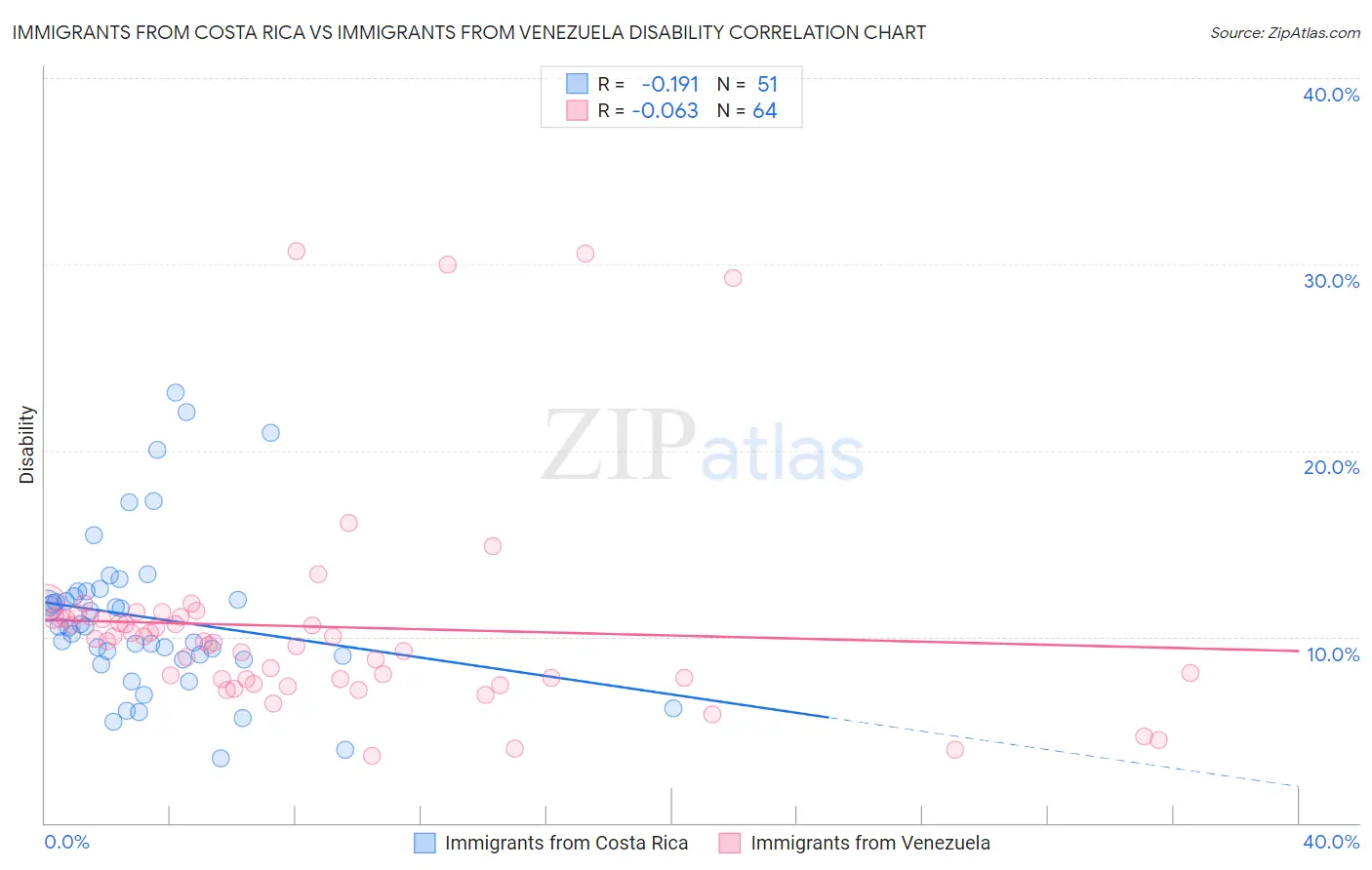 Immigrants from Costa Rica vs Immigrants from Venezuela Disability