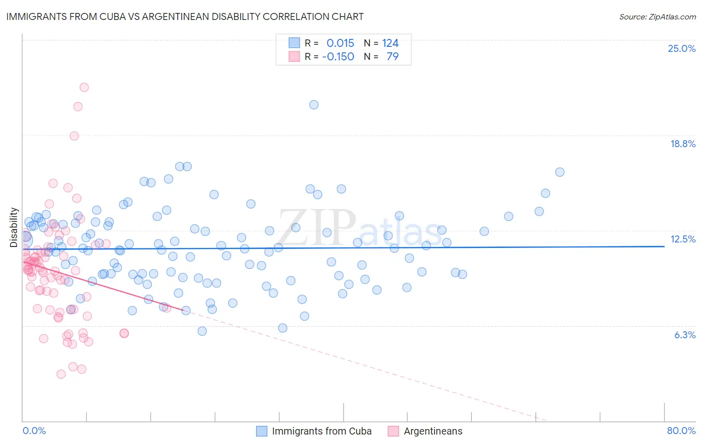 Immigrants from Cuba vs Argentinean Disability