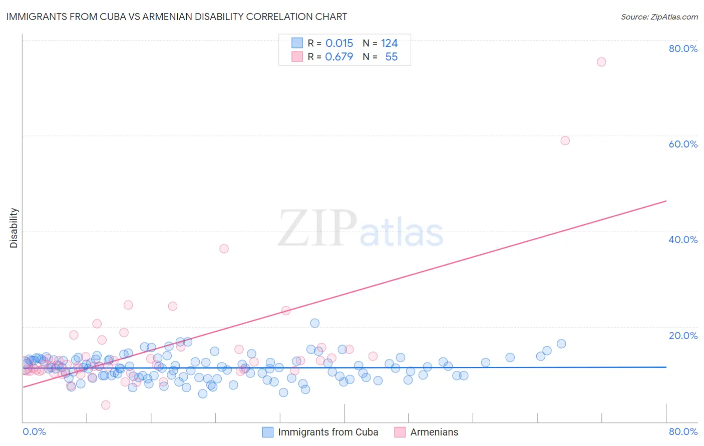 Immigrants from Cuba vs Armenian Disability