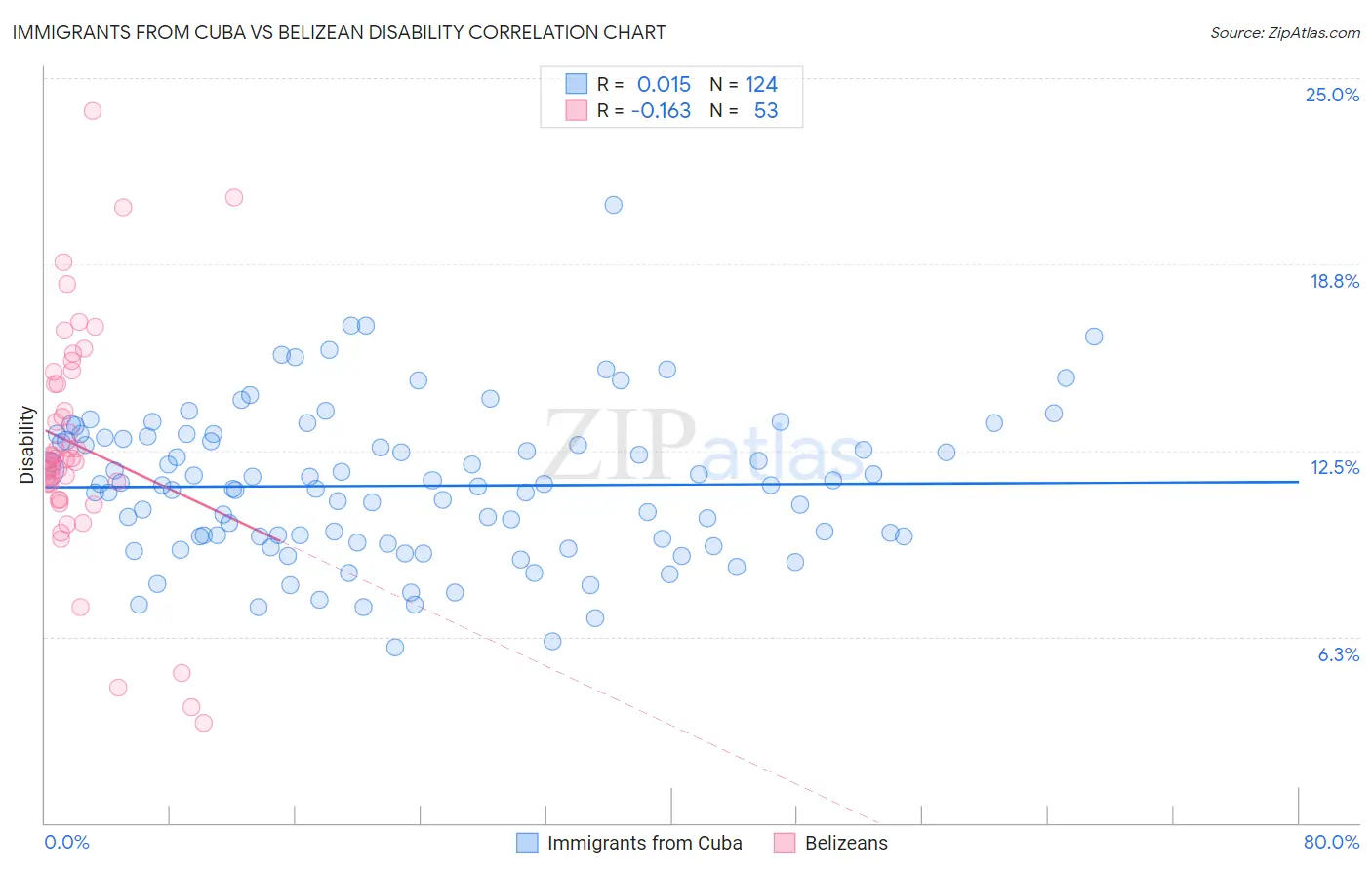 Immigrants from Cuba vs Belizean Disability