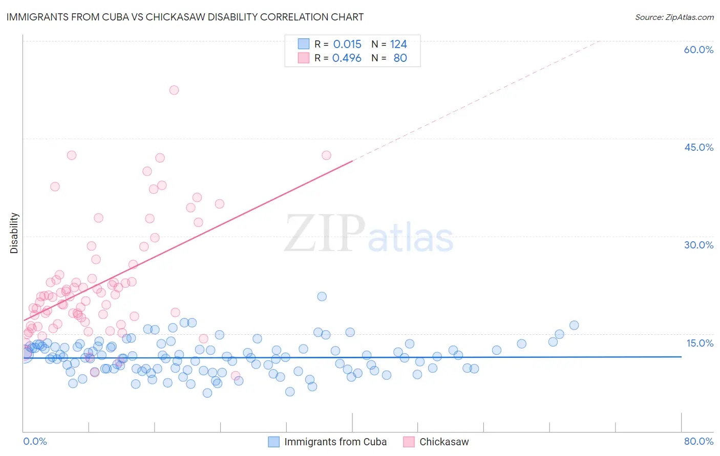 Immigrants from Cuba vs Chickasaw Disability