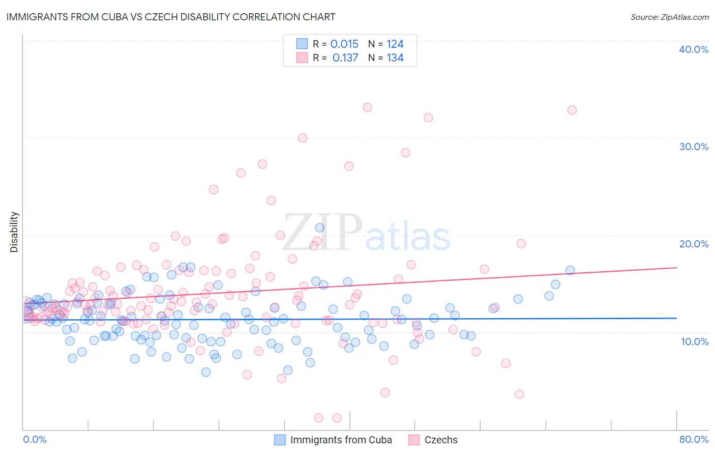 Immigrants from Cuba vs Czech Disability