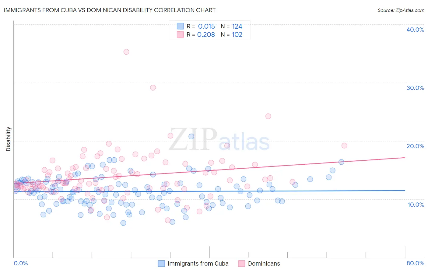 Immigrants from Cuba vs Dominican Disability