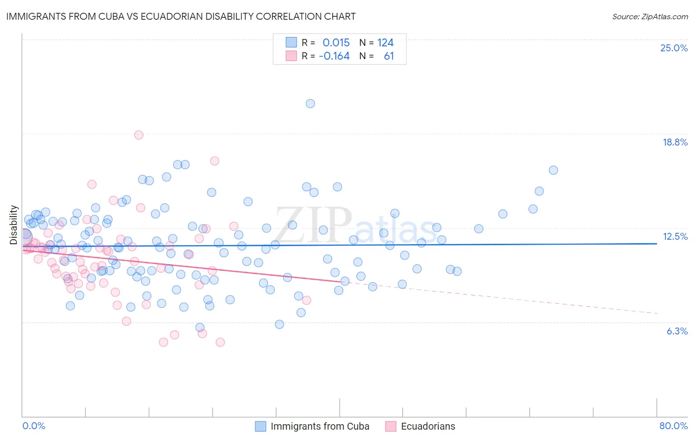 Immigrants from Cuba vs Ecuadorian Disability