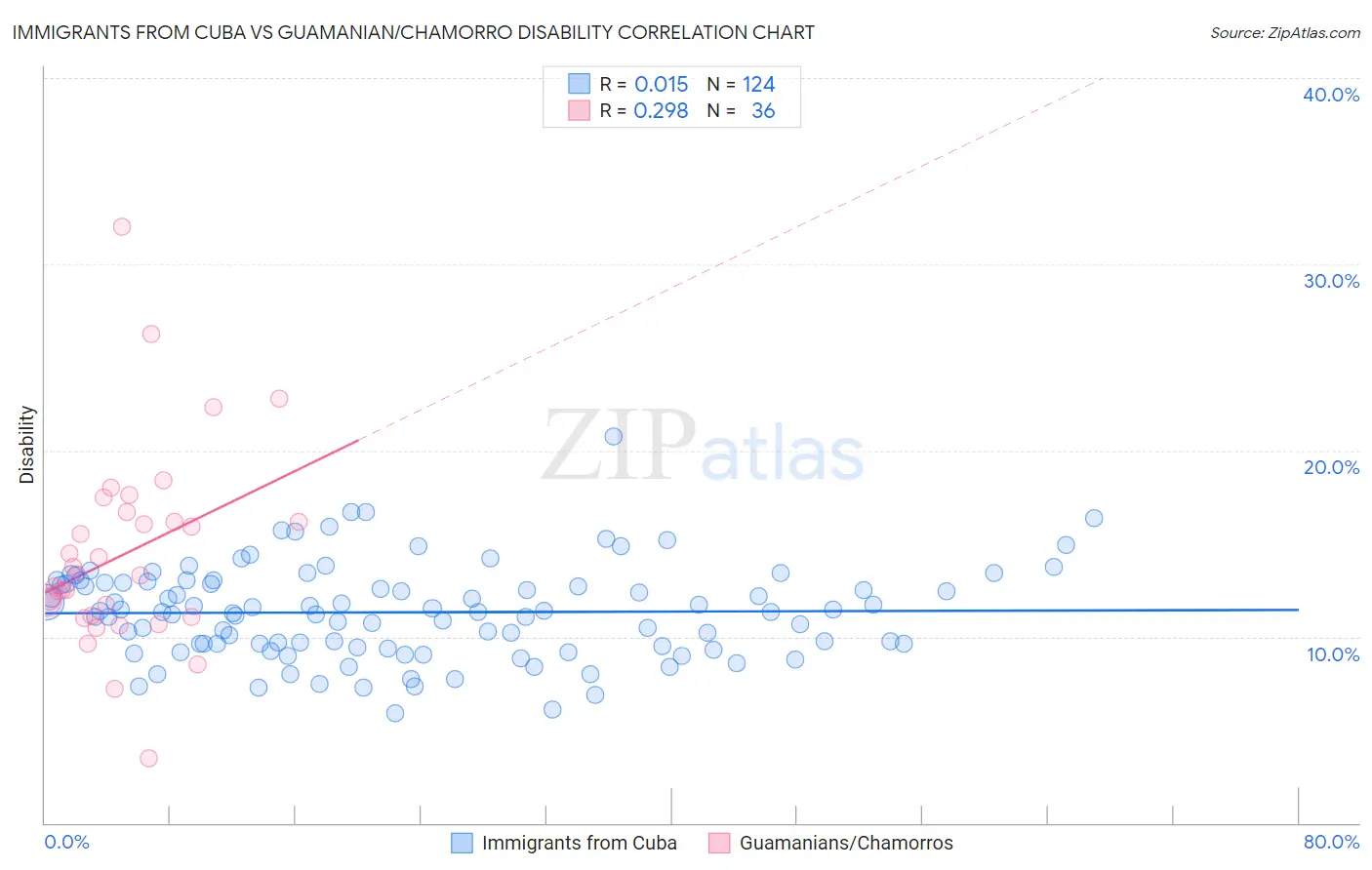 Immigrants from Cuba vs Guamanian/Chamorro Disability