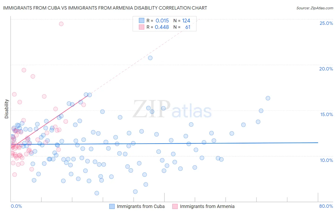 Immigrants from Cuba vs Immigrants from Armenia Disability