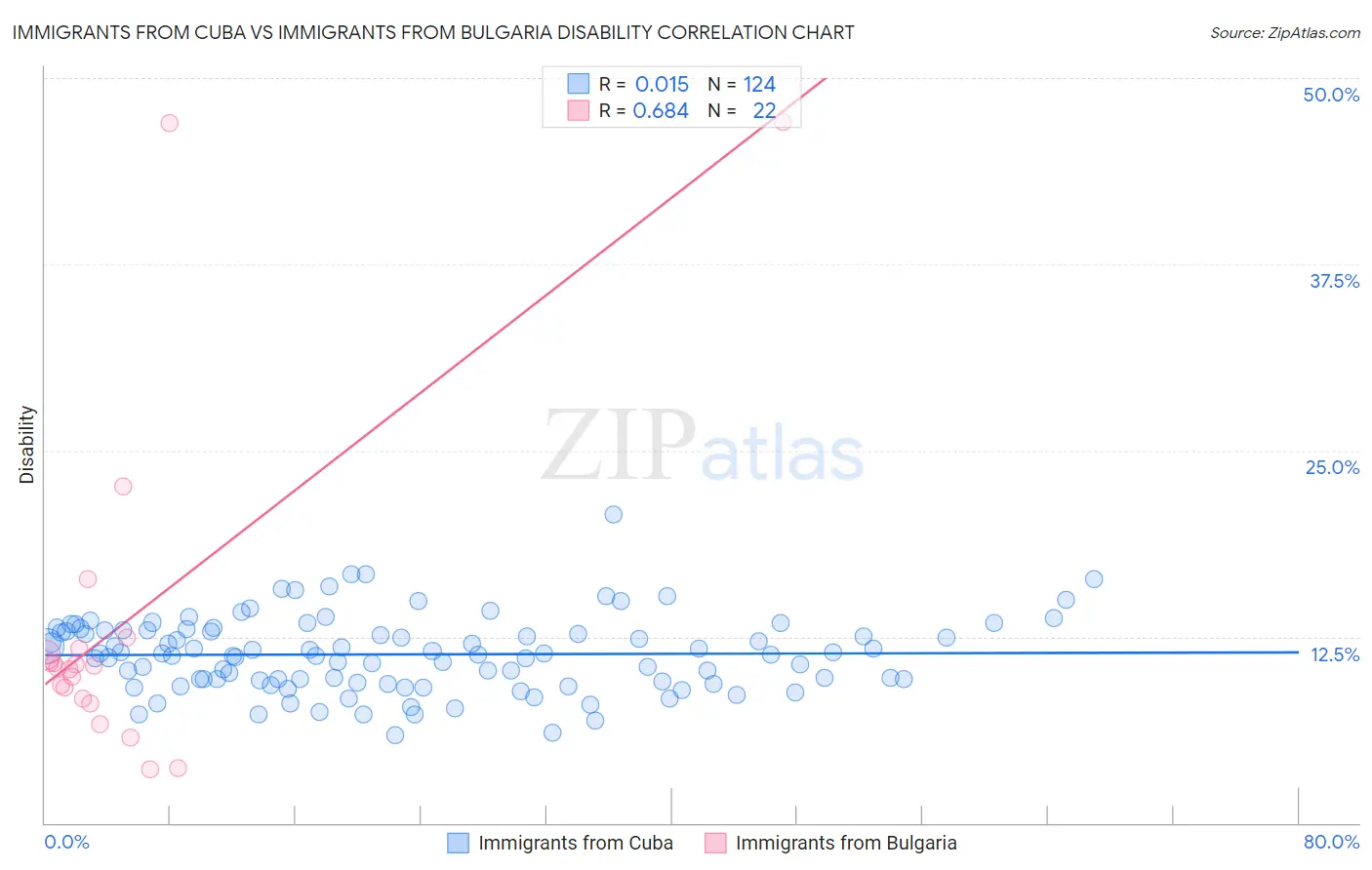 Immigrants from Cuba vs Immigrants from Bulgaria Disability