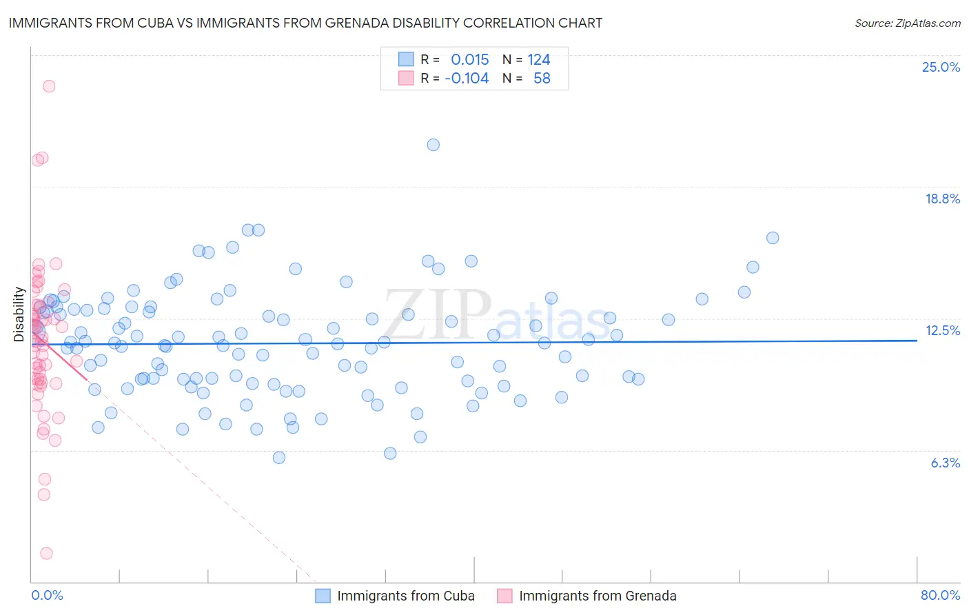 Immigrants from Cuba vs Immigrants from Grenada Disability