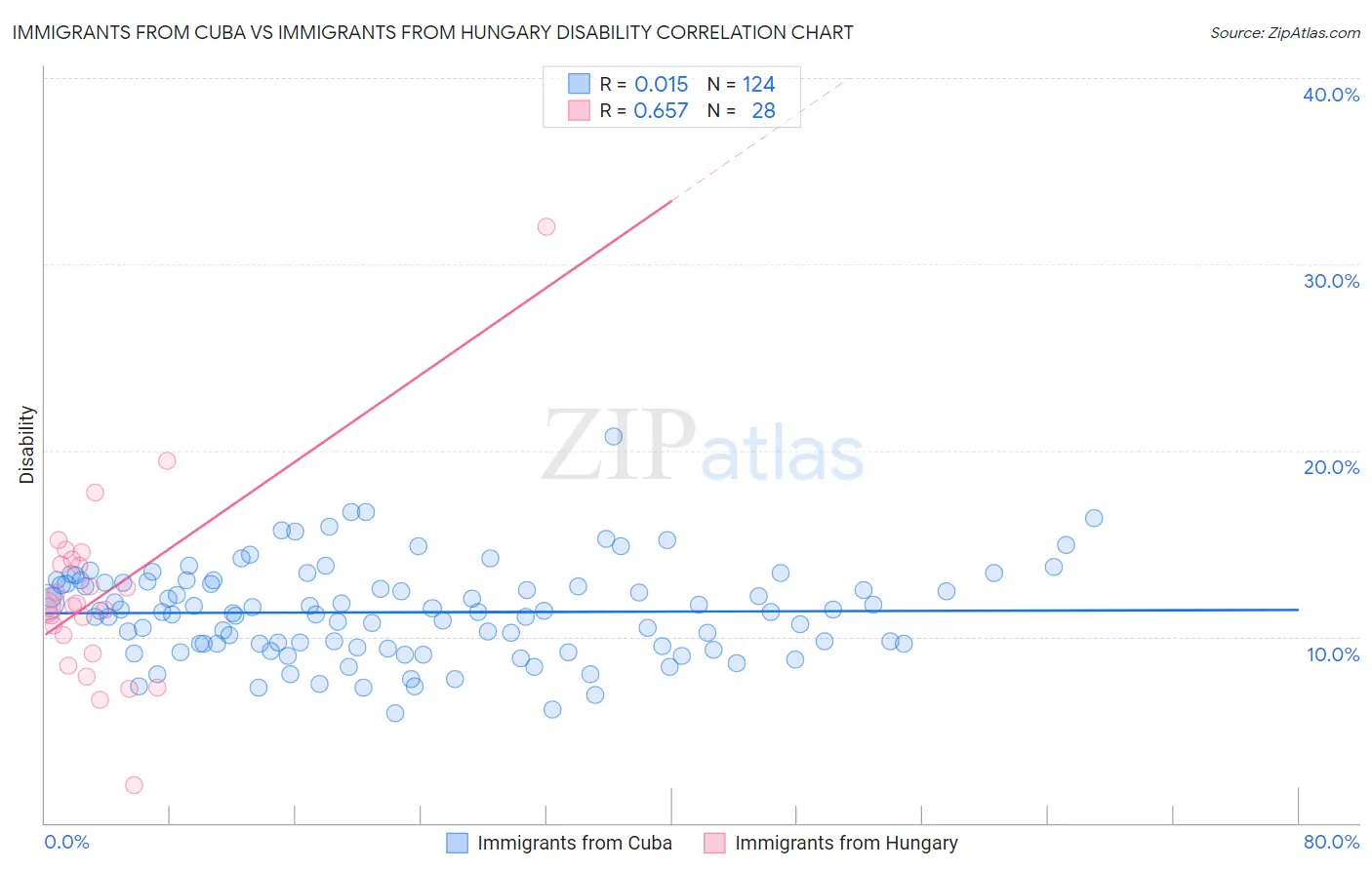 Immigrants from Cuba vs Immigrants from Hungary Disability