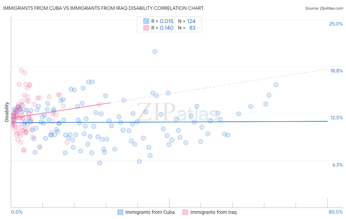 Immigrants from Cuba vs Immigrants from Iraq Disability