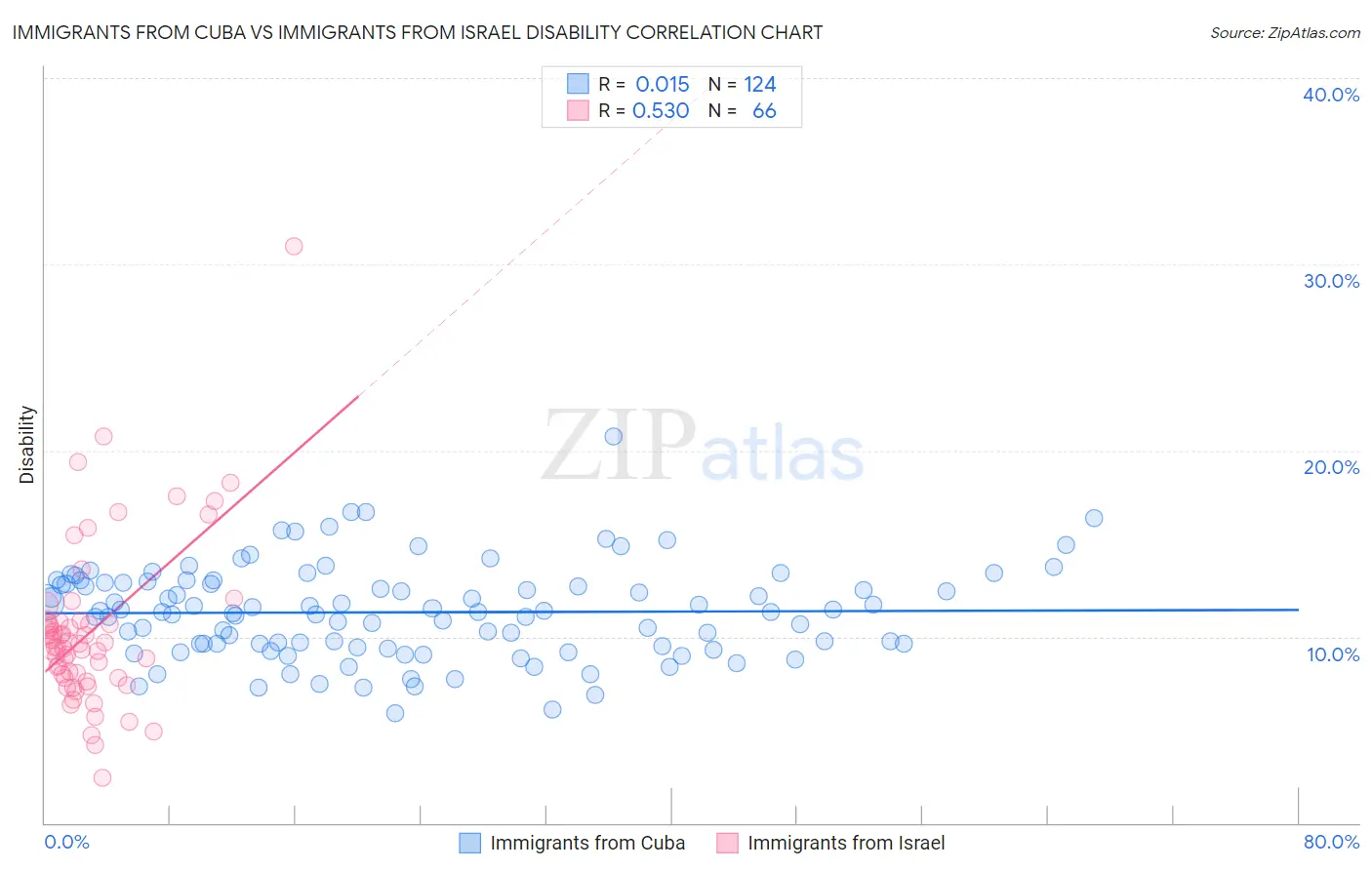 Immigrants from Cuba vs Immigrants from Israel Disability