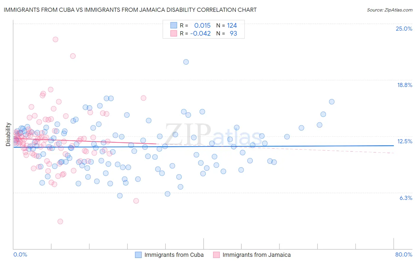 Immigrants from Cuba vs Immigrants from Jamaica Disability